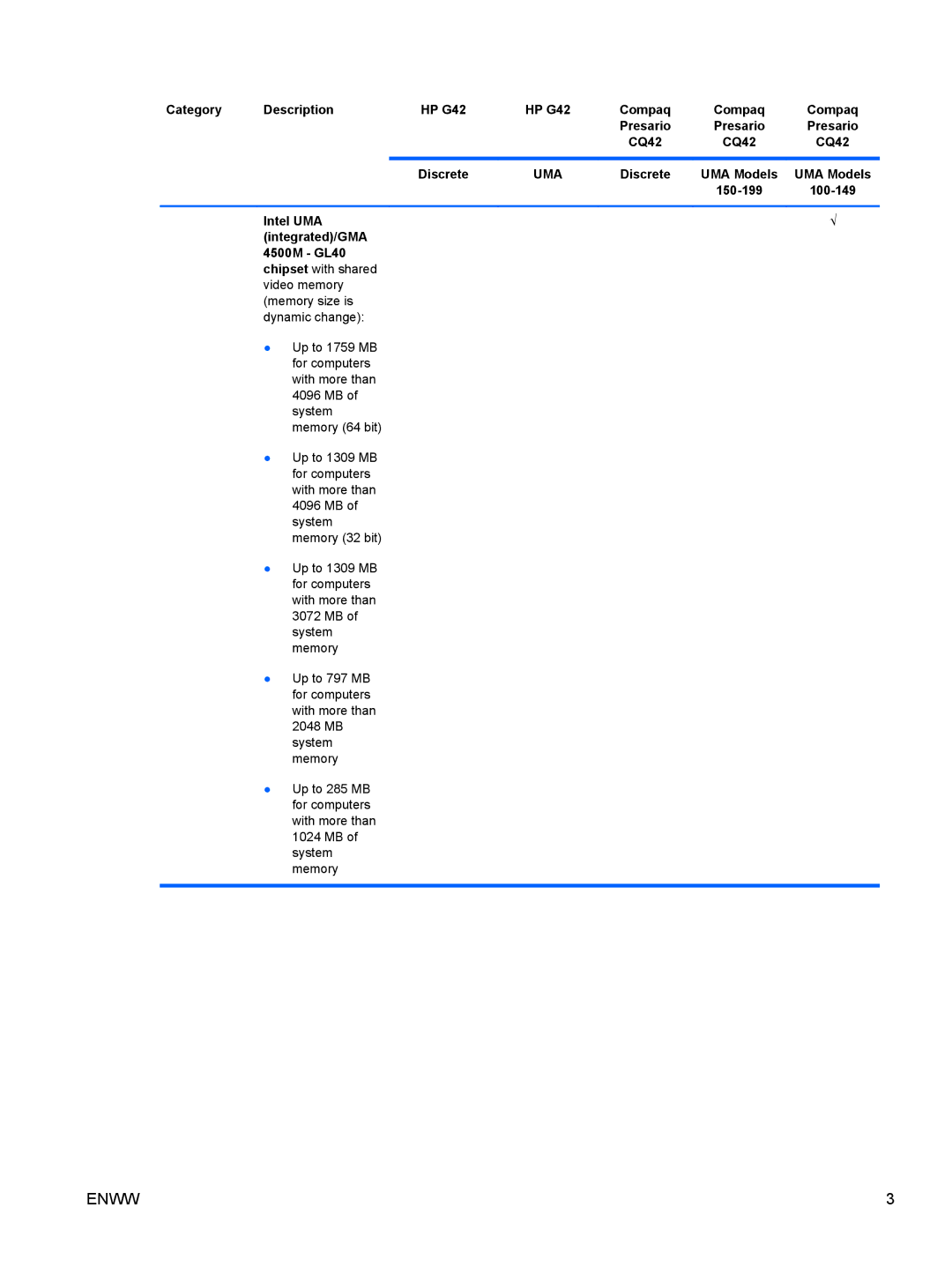 HP CQ42-151TX, CQ42-109TU, CQ42-103TU manual Category Description HP G42, 150-199 100-149 Intel UMA Integrated/GMA 4500M GL40 