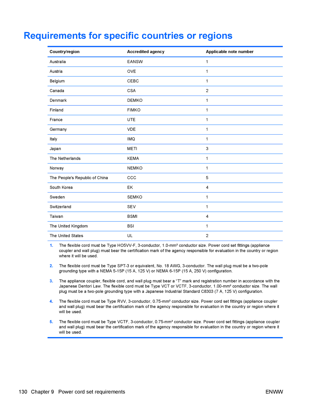 HP CQ42-173TX Requirements for specific countries or regions, Country/region Accredited agency Applicable note number 