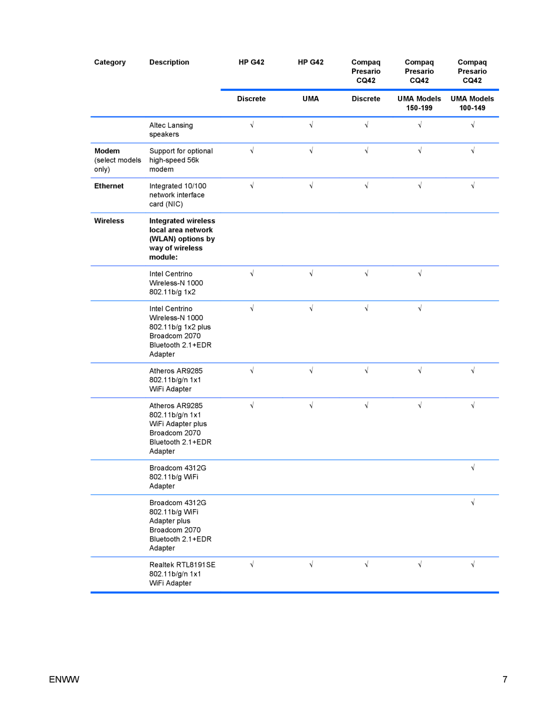 HP CQ42-140TU, CQ42-109TU, CQ42-103TU Modem, Ethernet, Wireless, Local area network Wlan options by Way of wireless Module 