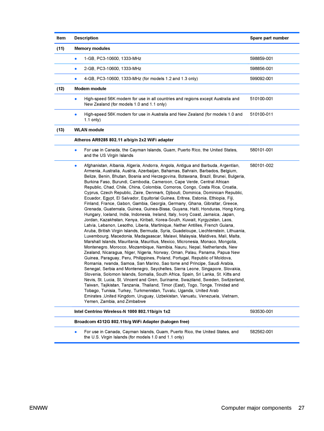 HP CQ42-195TX manual Description Spare part number Memory modules, Modem module, Intel Centrino Wireless-N 1000 802.11b/g/n 