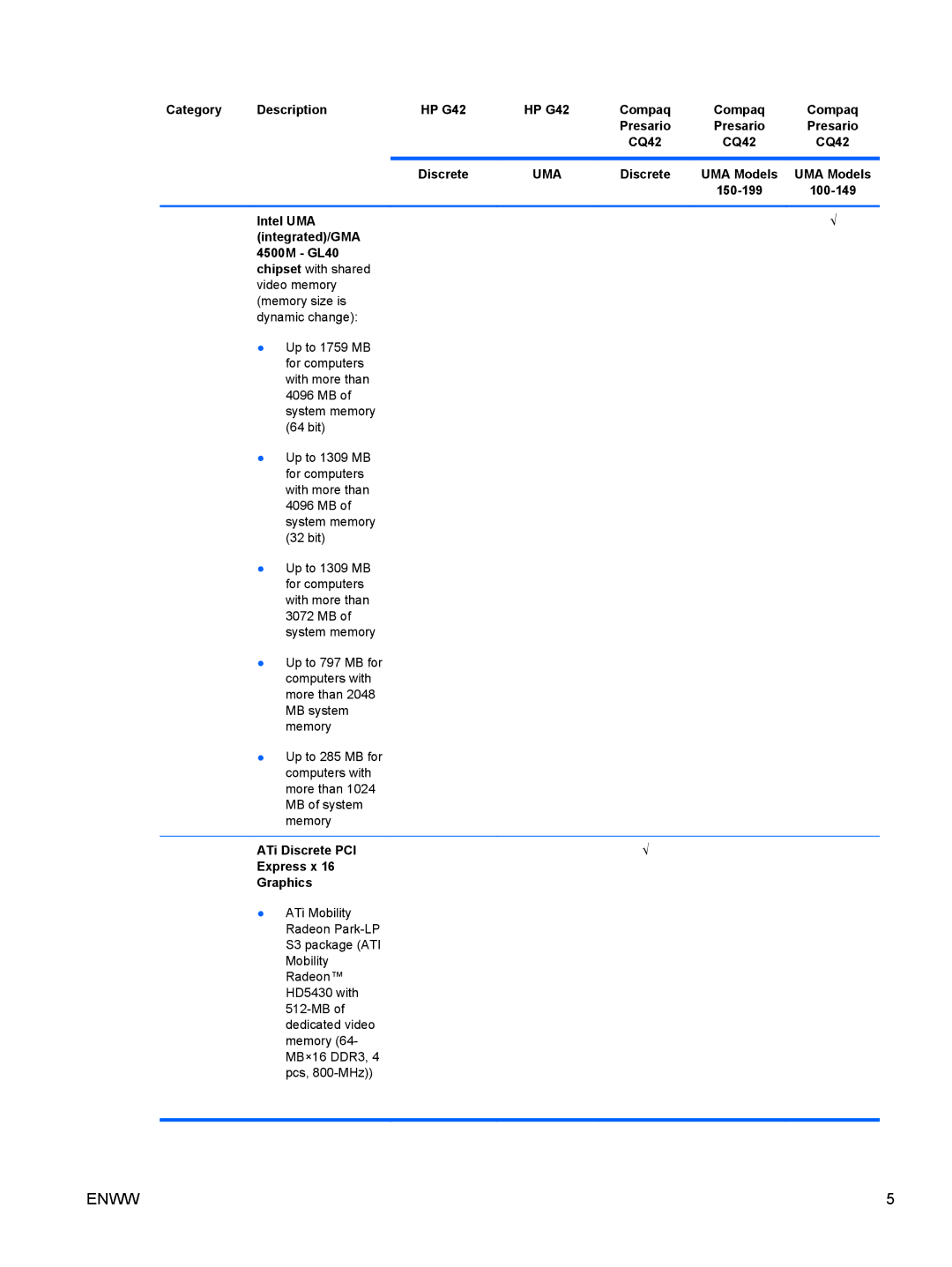 HP CQ42-219AX, CQ42-205AU manual 150-199 100-149 Intel UMA Integrated/GMA 4500M GL40, ATi Discrete PCI Express x Graphics 