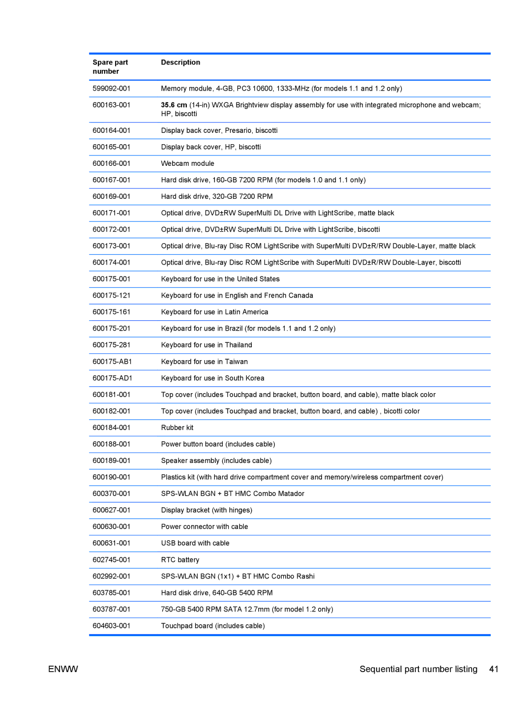 HP CQ42-219AX, CQ42-205AU, CQ42-220AX, CQ42-218AX, CQ42-203AU, CQ42-210AU manual HP, biscotti 