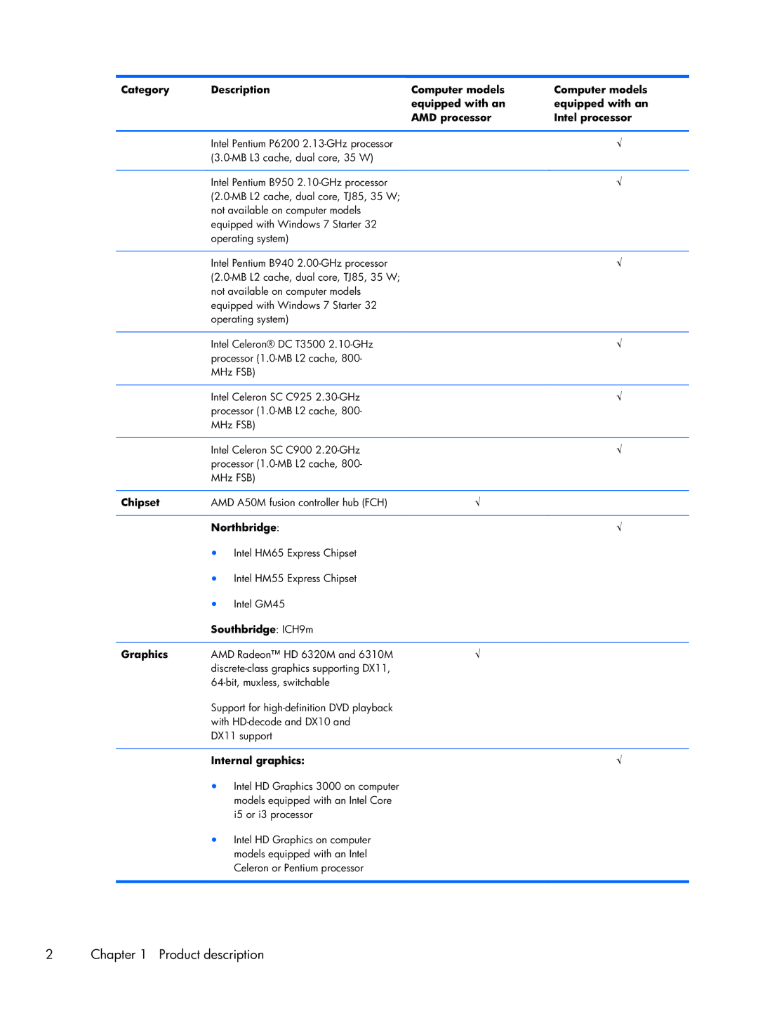 HP CQ43 manual Category Description Computer models, Equipped with an AMD processor Intel processor, Chipset, Northbridge 