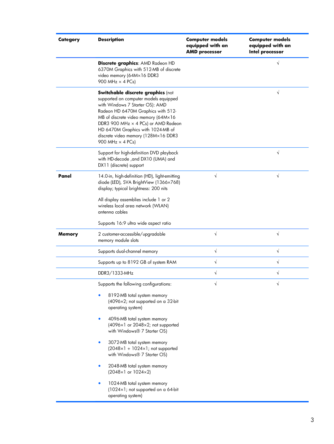 HP CQ43 manual Switchable discrete graphics not, Panel, Memory 