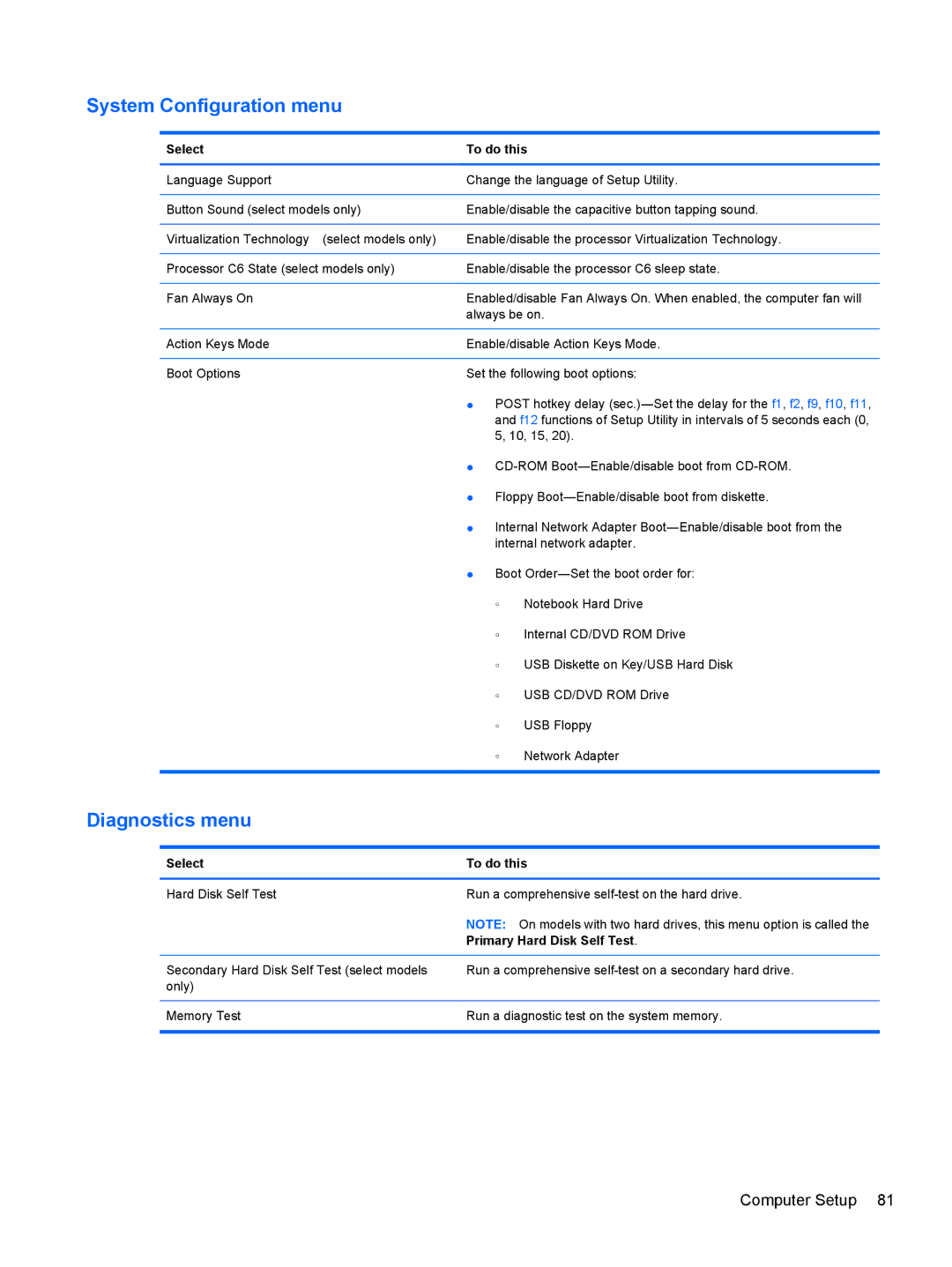 HP CQ56-148CA, CQ56-110US, CQ56-109WM, CQ56-100XX, CQ56-104CA manual System Configuration menu, Primary Hard Disk Self Test 