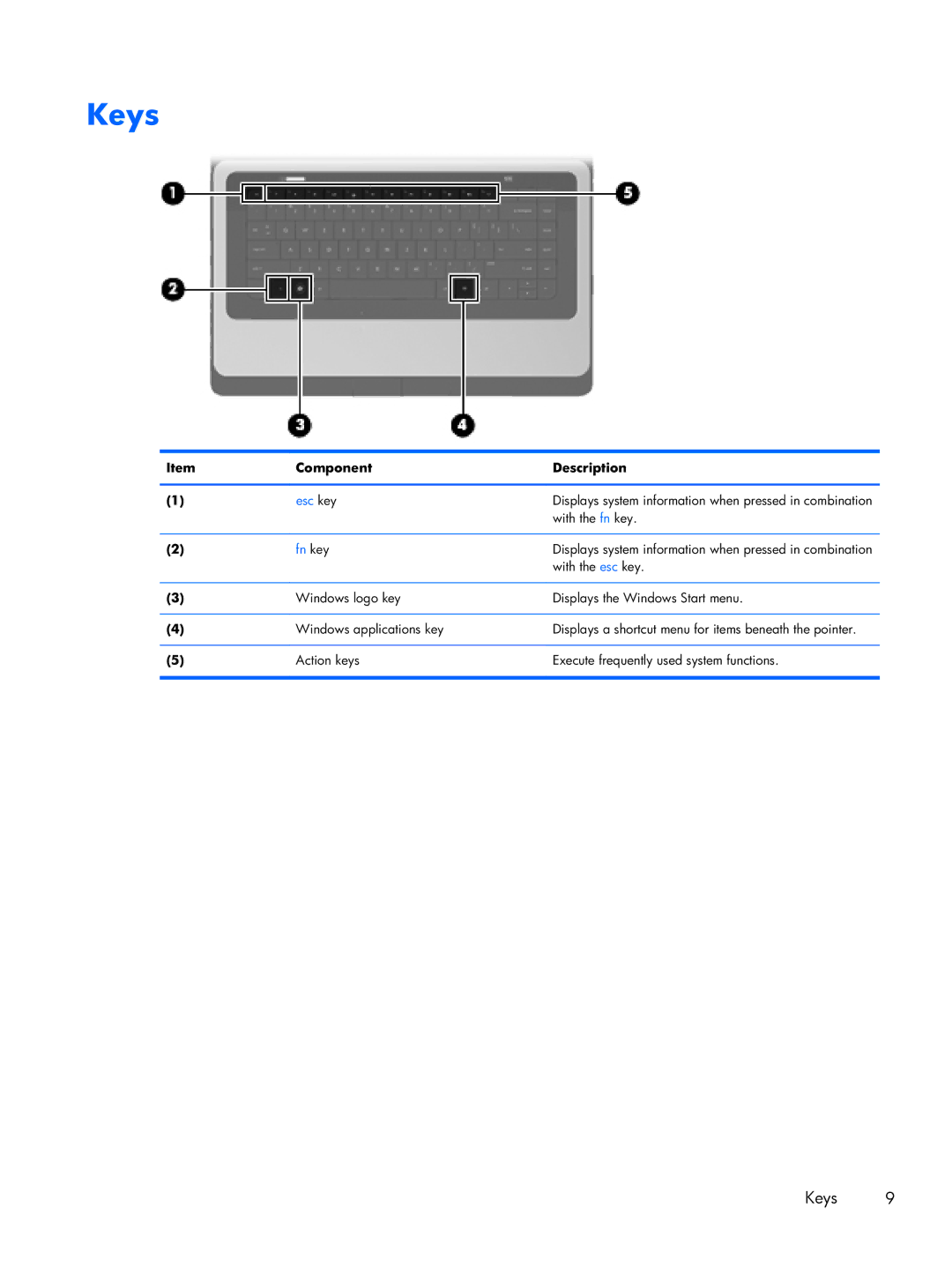 HP CQ57-319WM, CQ57-339WM, CQ57-315NR, CQ57-310US, CQ57-314NR manual Keys, Fn key 