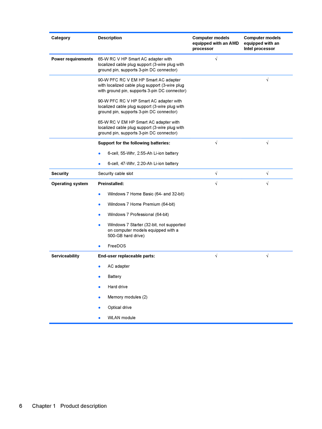 HP CQ57-489WM, CQ57-439WM, CQ57-489CA manual Support for the following batteries, Security, Operating system Preinstalled 