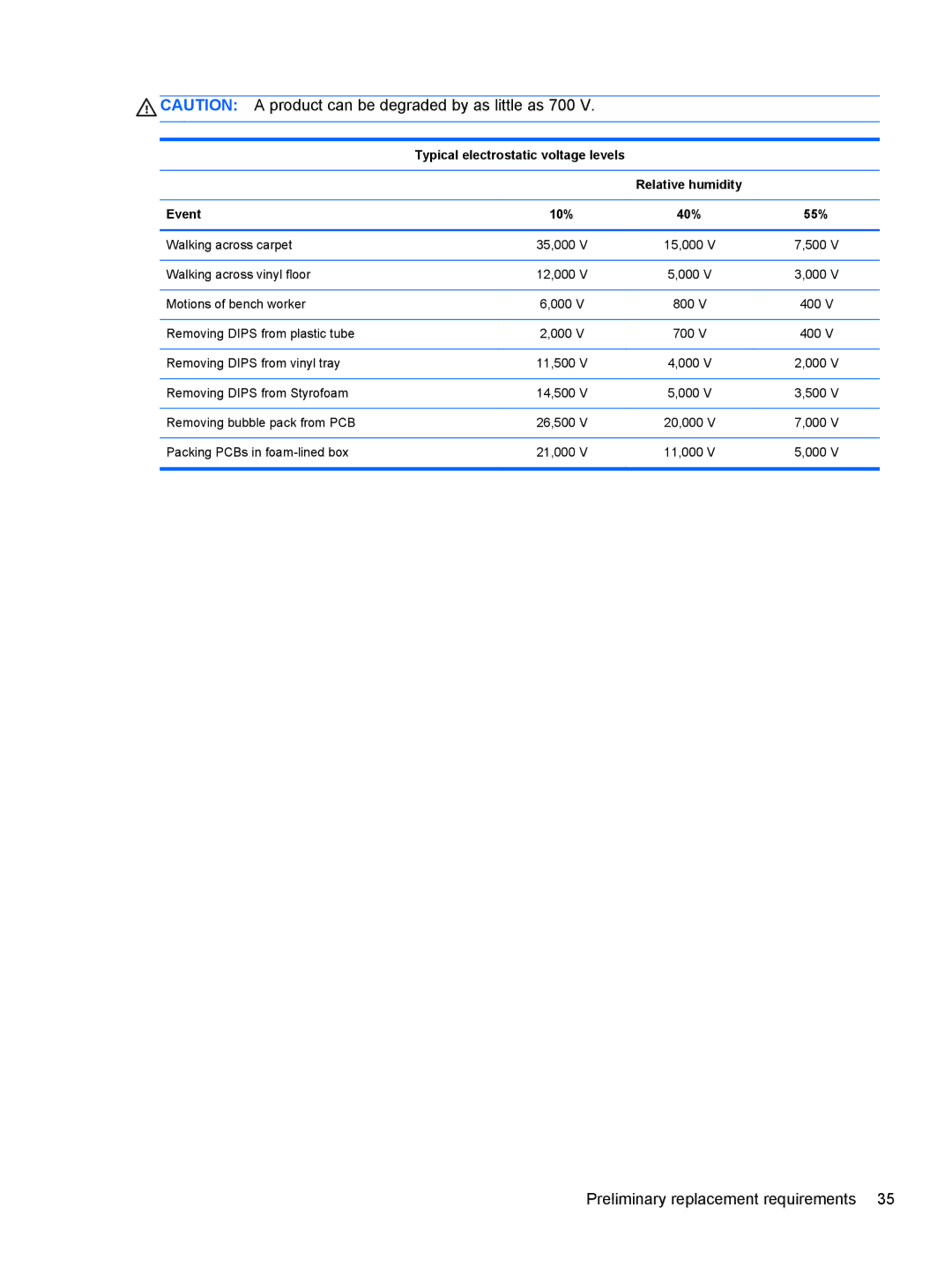 HP CQ57-410US, CQ57-439WM, CQ57-489CA, CQ57-489WM manual Typical electrostatic voltage levels, Event 10% 40% 55% 