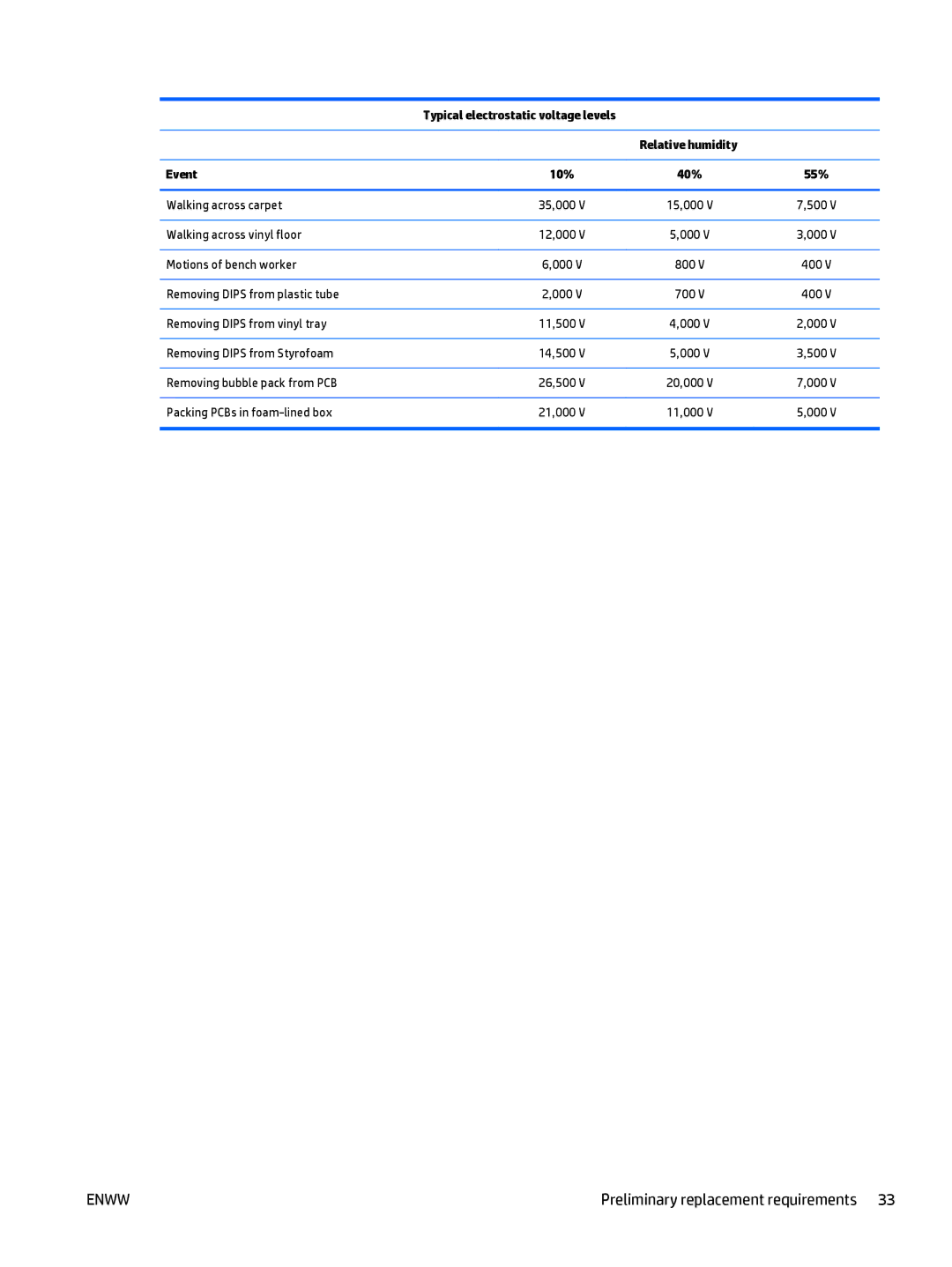 HP CQ58 manual Typical electrostatic voltage levels, Event, 55% 