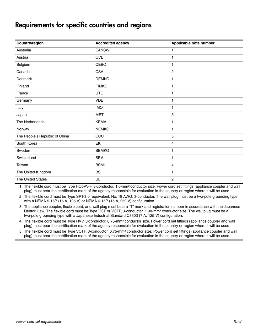 HP CQ60 manual Requirements for specific countries and regions, Country/region Accredited agency Applicable note number 