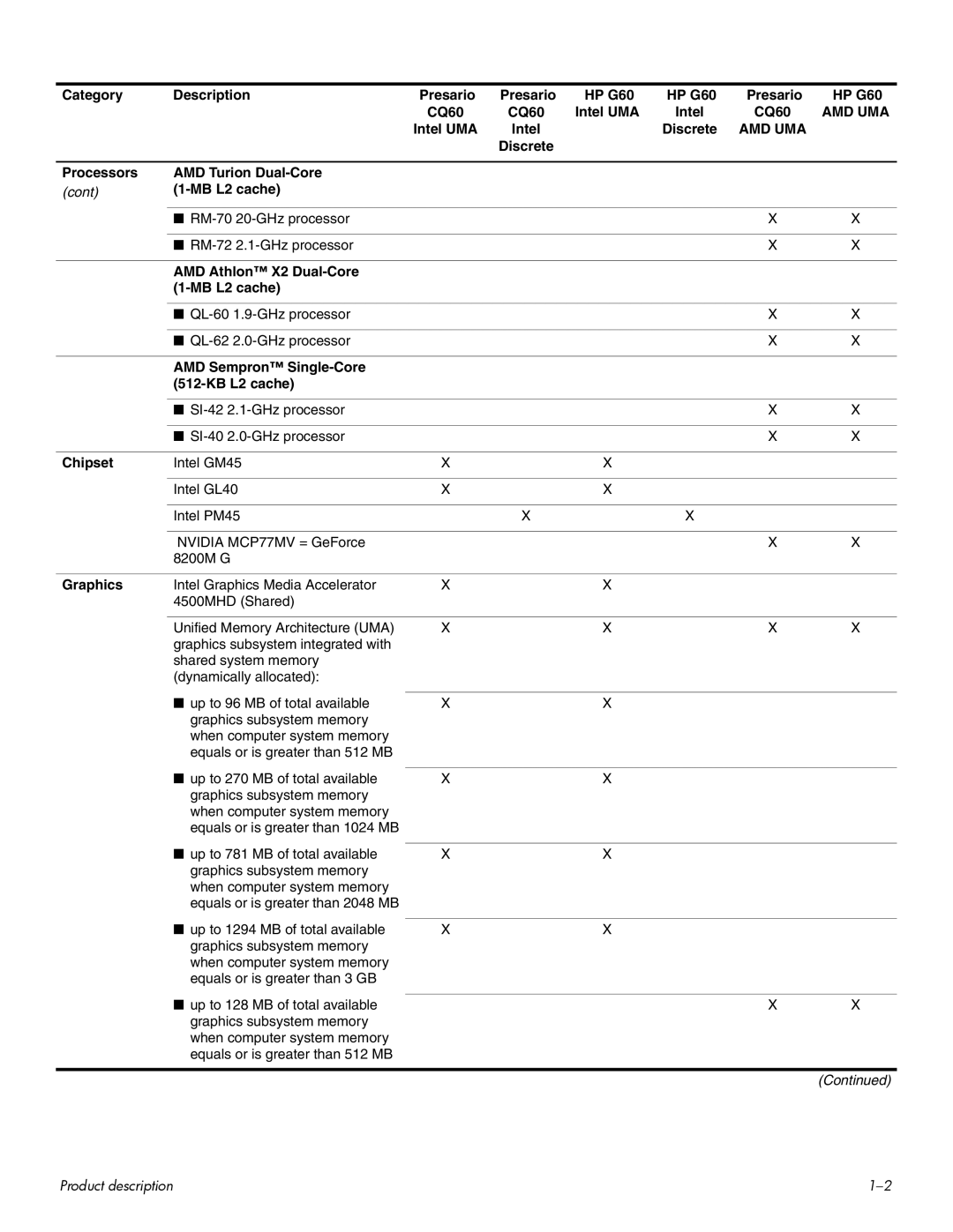 HP CQ60 manual Amd Uma 