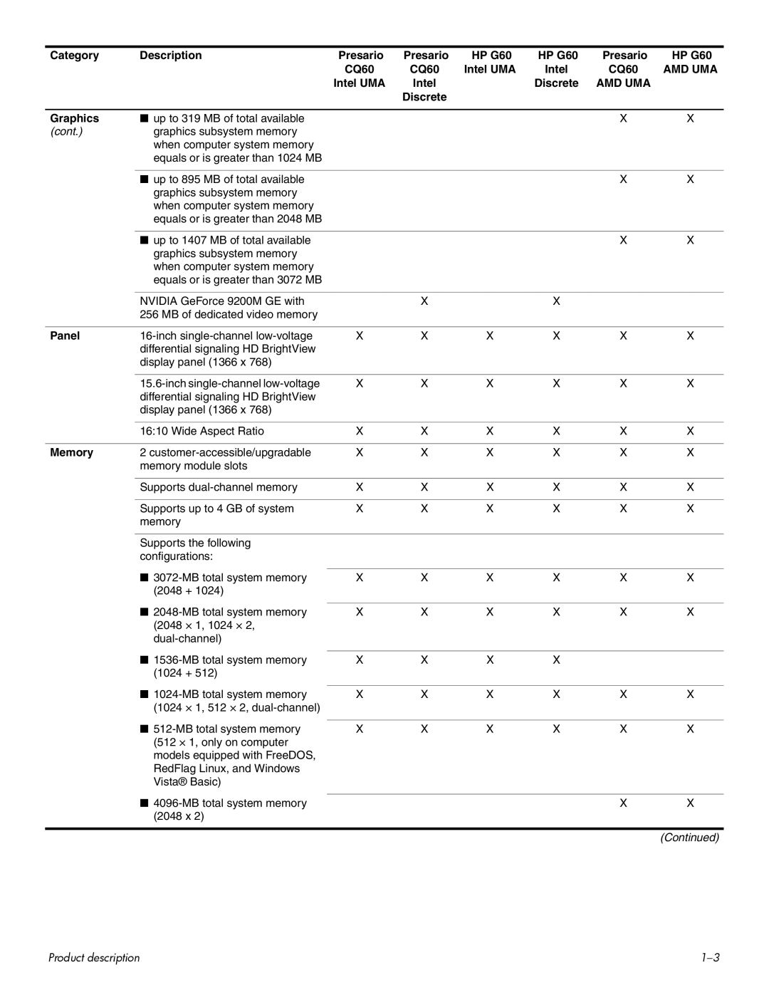 HP CQ60 manual Graphics, Panel, Memory 