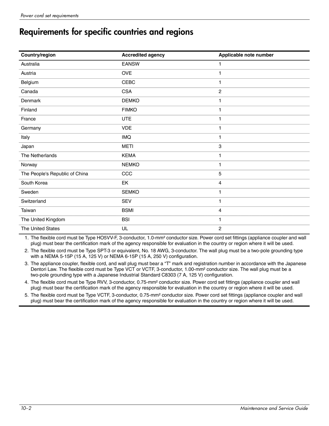 HP CQ61-118TX Requirements for specific countries and regions, Country/region Accredited agency Applicable note number 