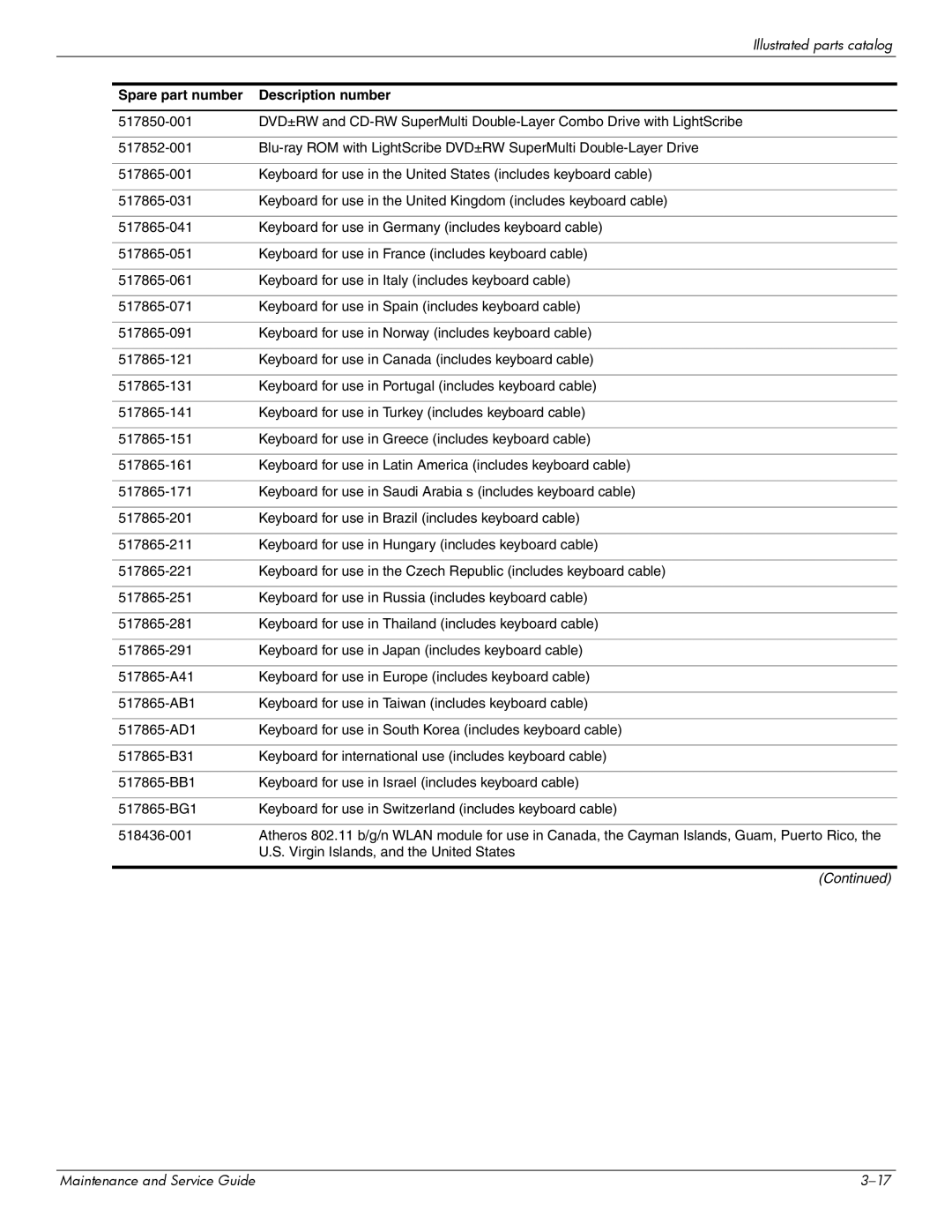 HP CQ61-227TX, CQ61-126TU, CQ61-131TU, CQ61-124TU, CQ61-113TU, CQ61-117TX, CQ61-111TX manual Spare part number Description number 