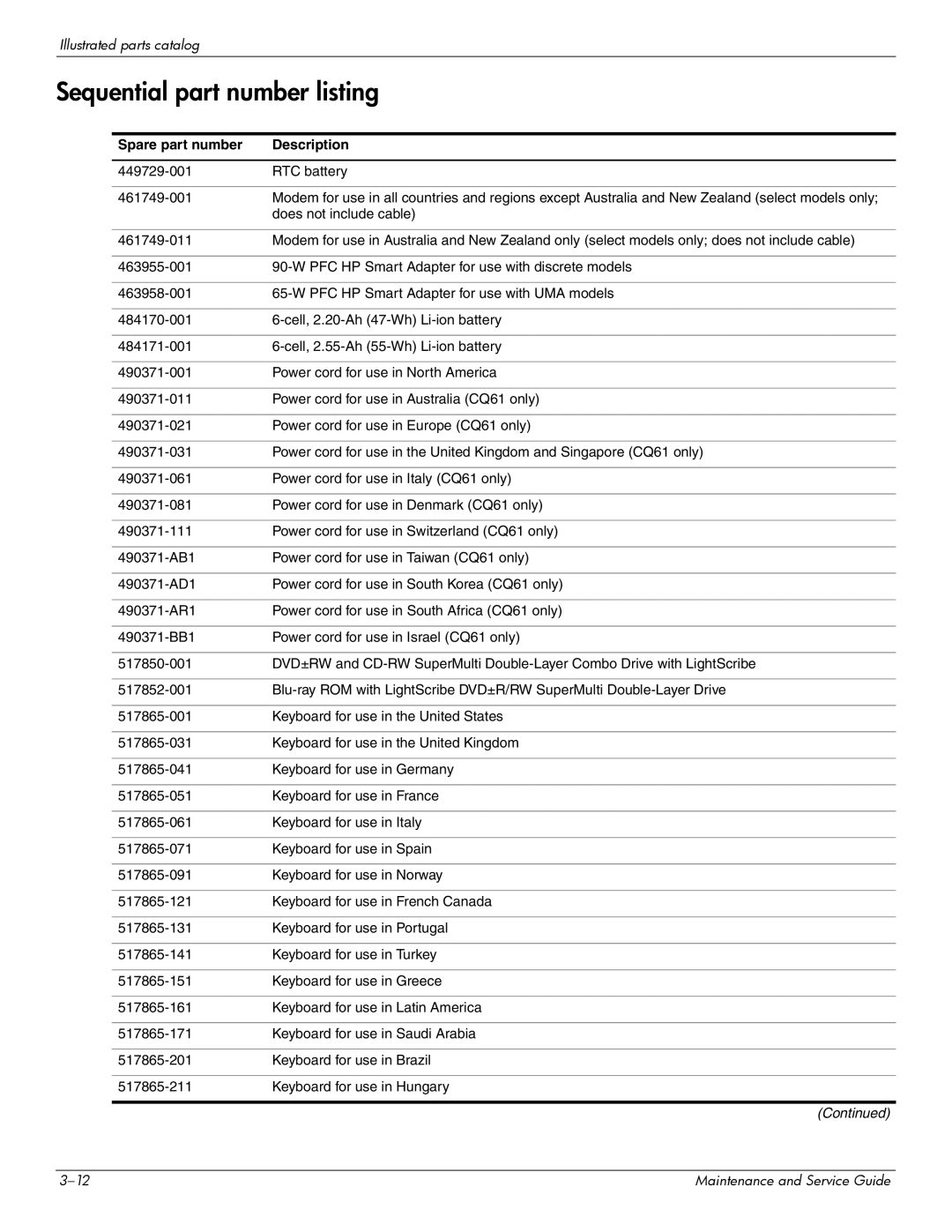 HP CQ61-319WM, CQ61-313AX, CQ61-312SL, CQ61-310US, CQ61-307AU Sequential part number listing, Spare part number Description 