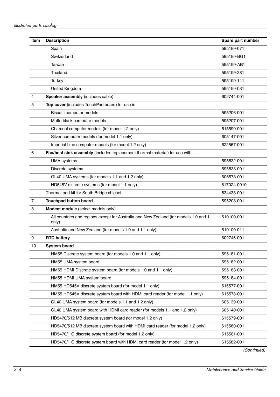 HP CQ62-214TU manual Description Spare part number, Speaker assembly includes cable, Touchpad button board, RTC battery 