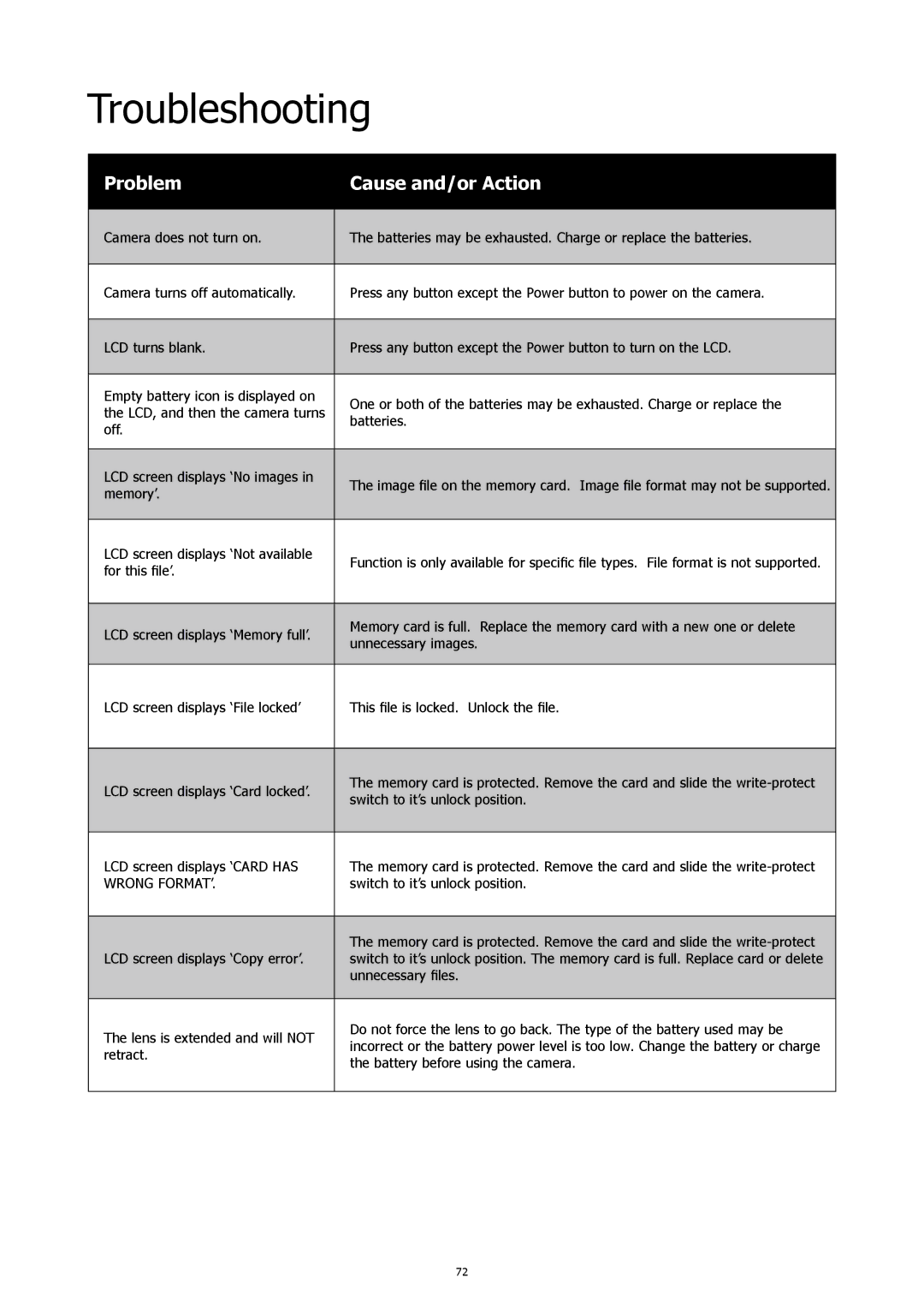 HP CW-450t manual Troubleshooting, Problem Cause and/or Action 