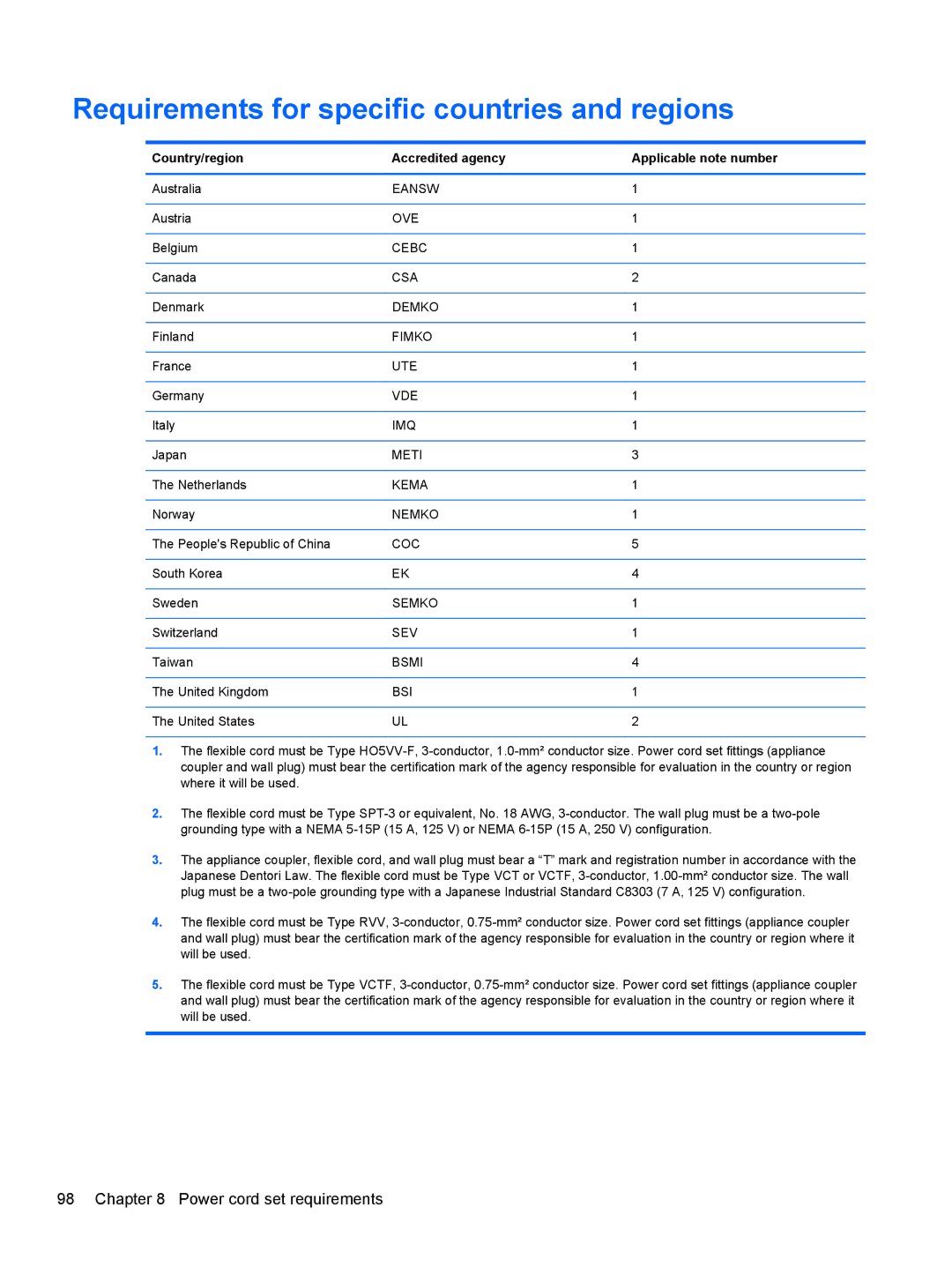 HP D1E80UA, 2000 Requirements for specific countries and regions, Country/region Accredited agency Applicable note number 