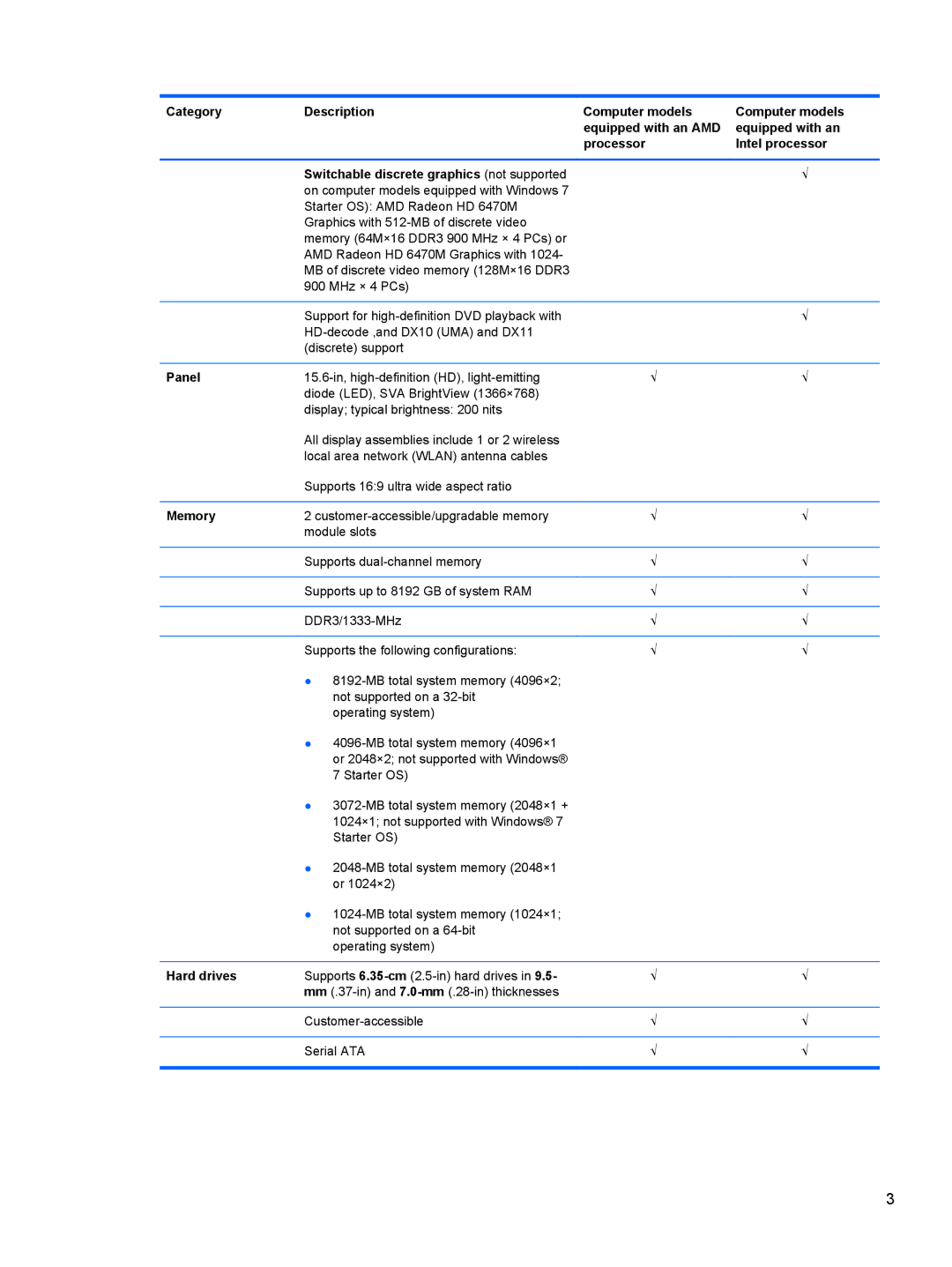 HP 2000, D1E80UA manual Panel, Memory, Hard drives 