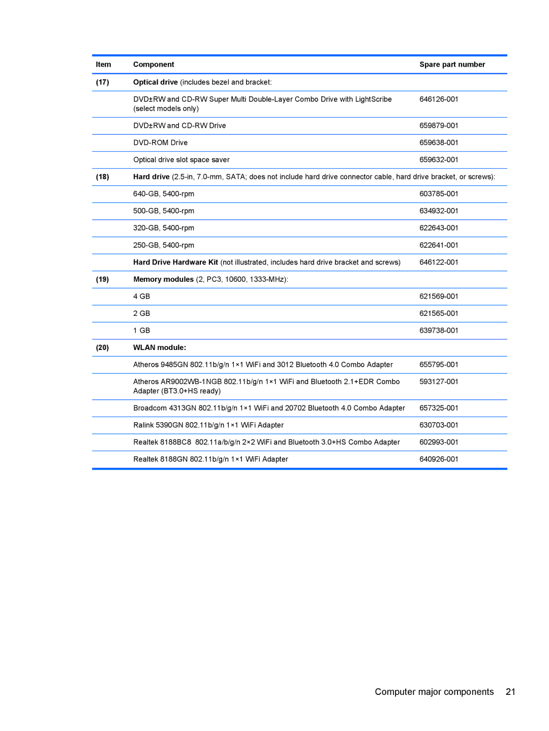 HP 2000, D1E80UA manual Component, Wlan module 