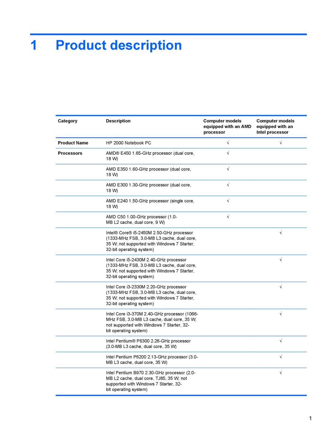 HP 2000, D1E80UA manual Product description, Category Description Computer models, Equipped with an, Processors 