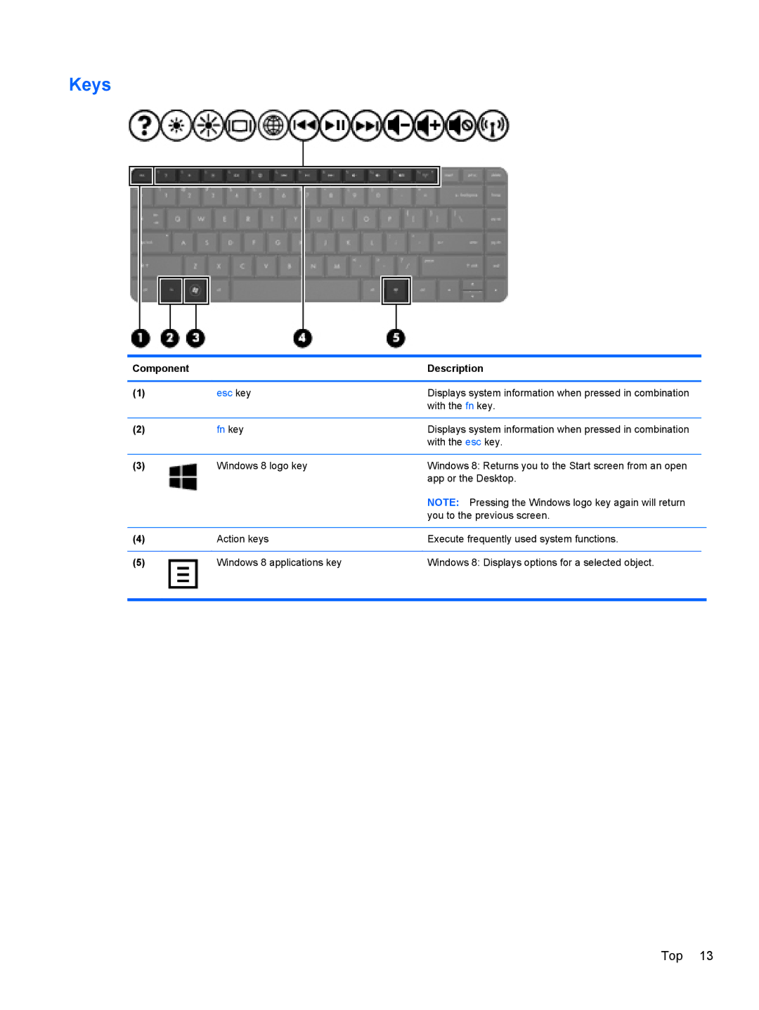 HP D1E81UA, C2N25UA manual Keys, Fn key 