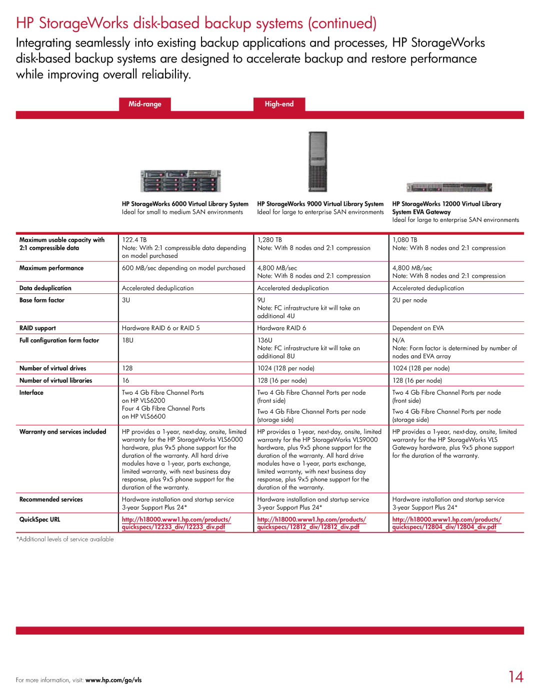 HP D2D4004i, D2D120, D2D4009i, D2D4009fc, D2D130, D2D4004fc, D2D2503i manual Mid-range High-end 