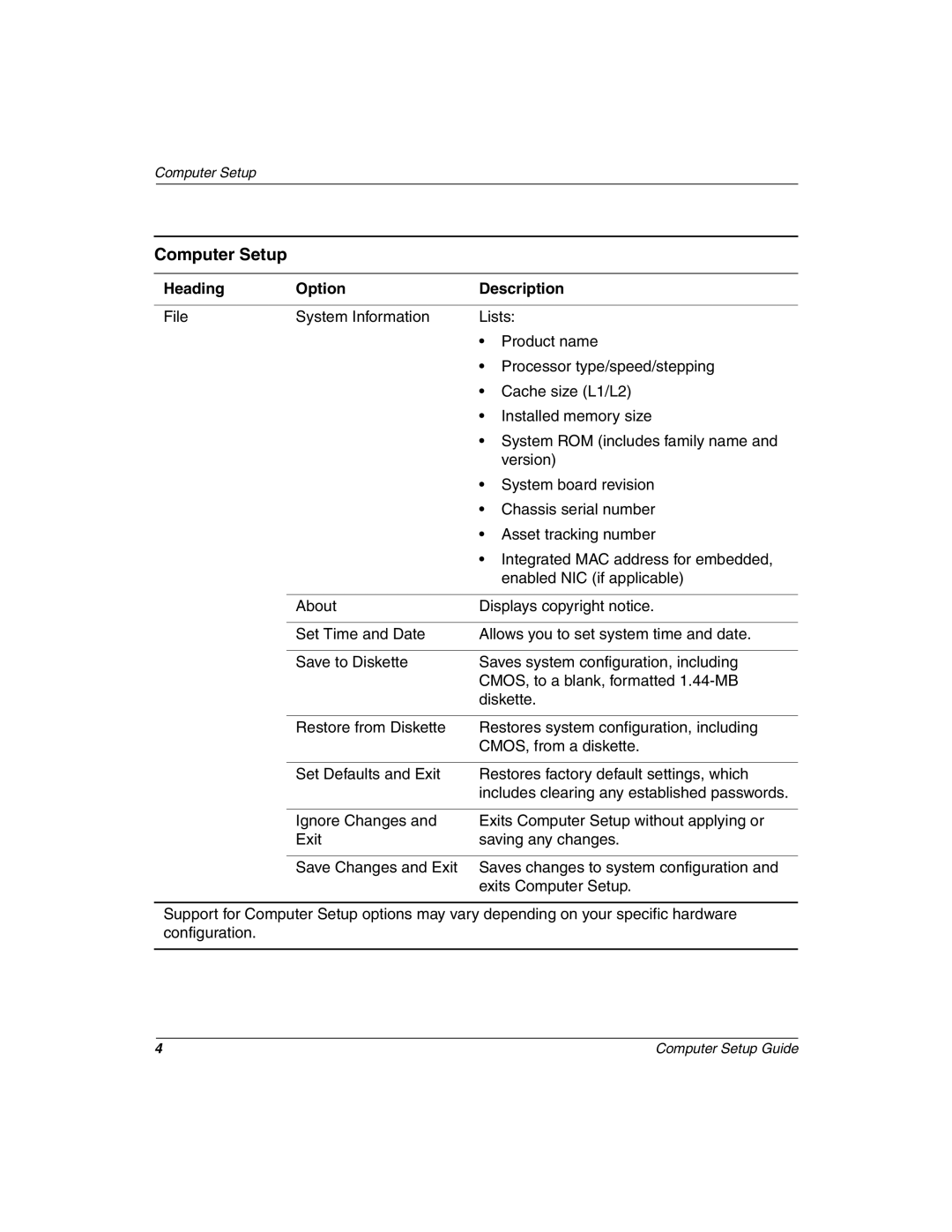 HP D300 manual Computer Setup, Heading Option Description 