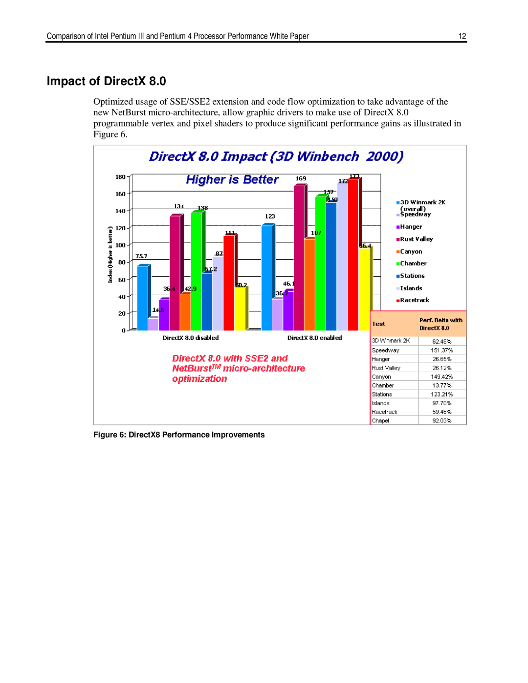 HP D300 manual Impact of DirectX, DirectX8 Performance Improvements 