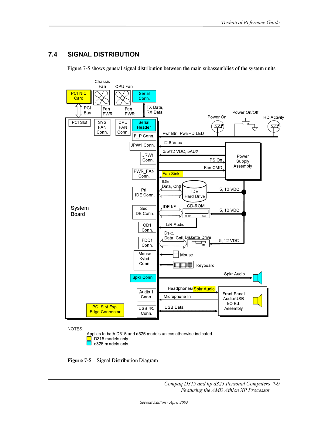 HP D315 manual Signal Distribution, System, Board 