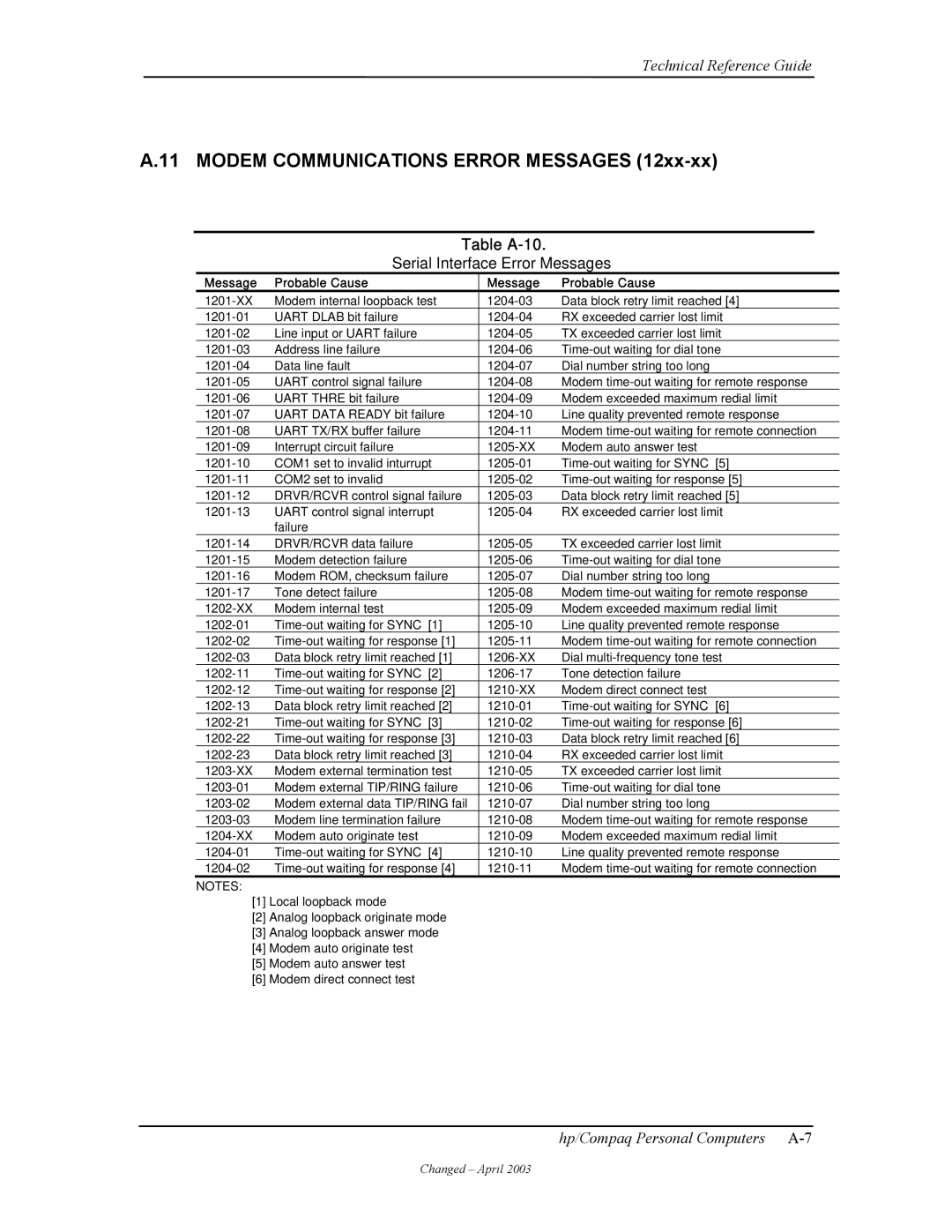 HP D315 manual Modem Communications Error Messages, Table A-10 