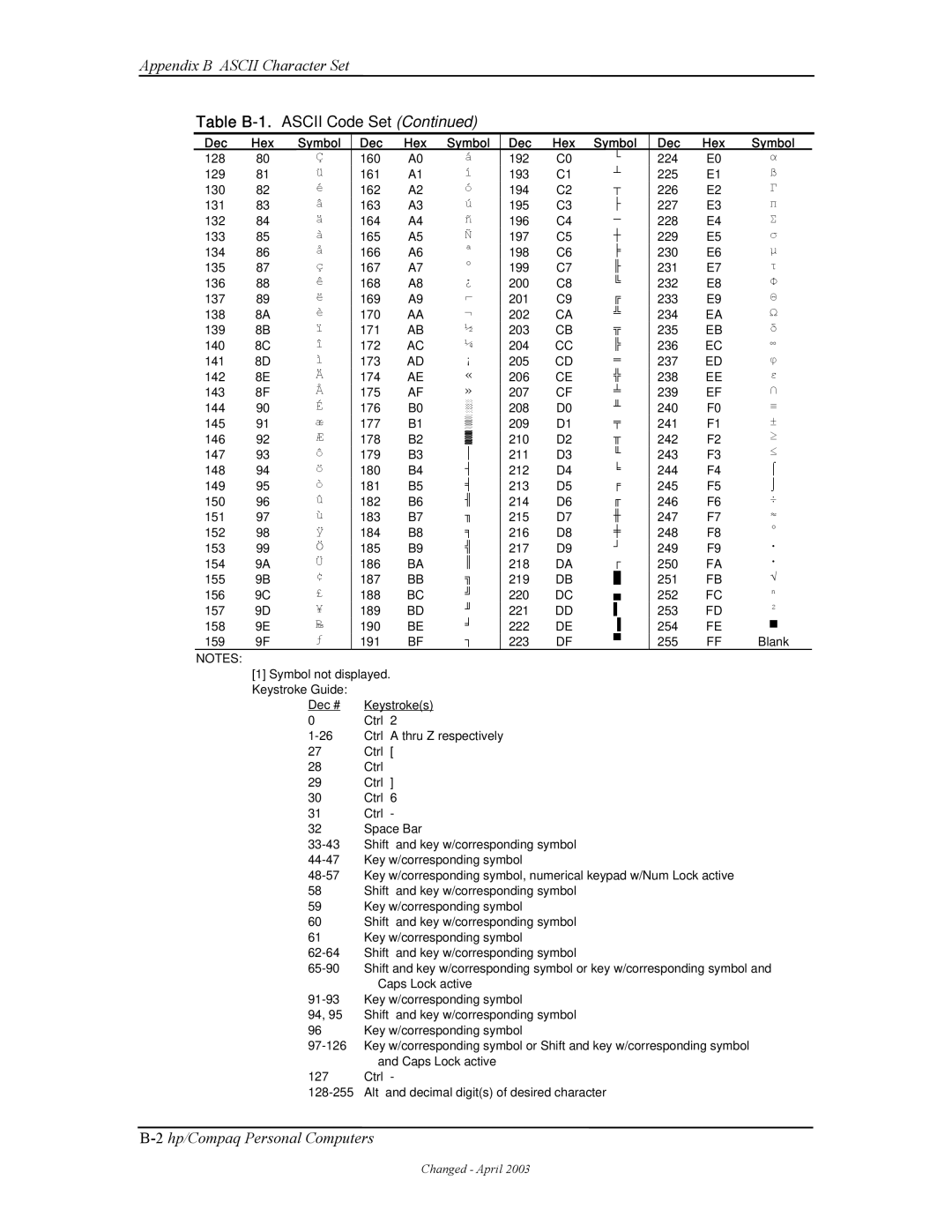 HP D315 manual Table B-1.ASCII Code Set, Dec Hex Symbol 