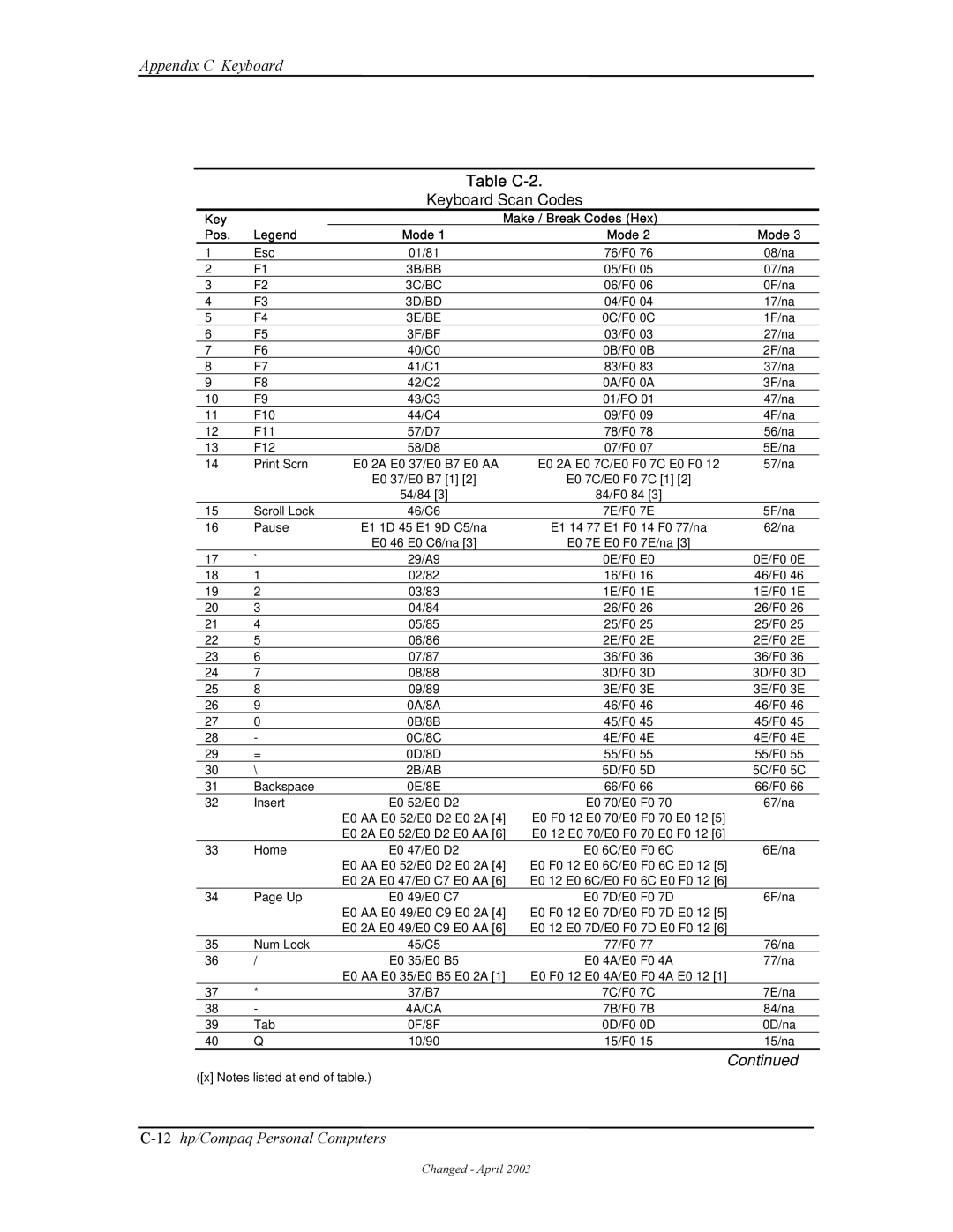 HP D315 manual Table C-2, Keyboard Scan Codes 