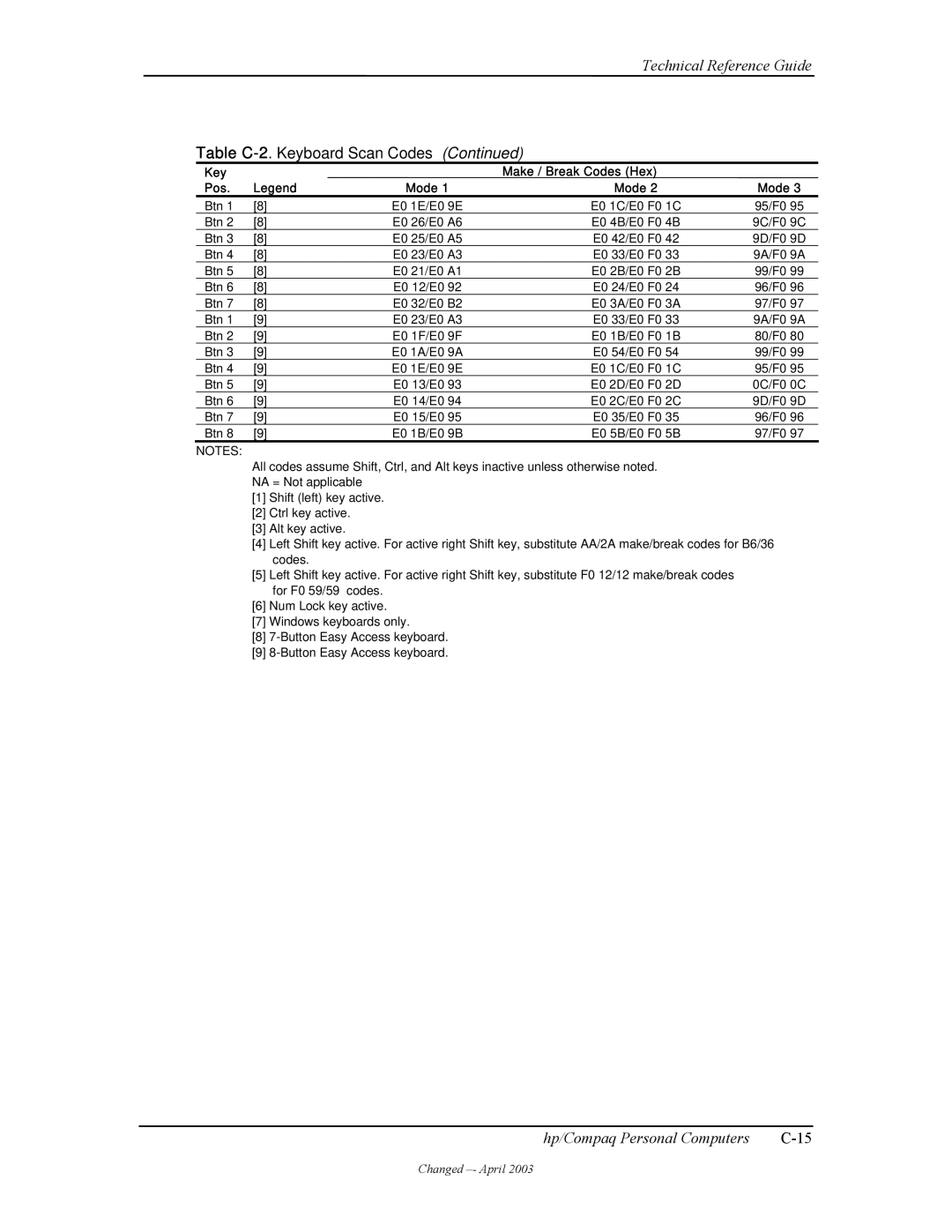 HP D315 manual Table C-2. Keyboard Scan Codes 