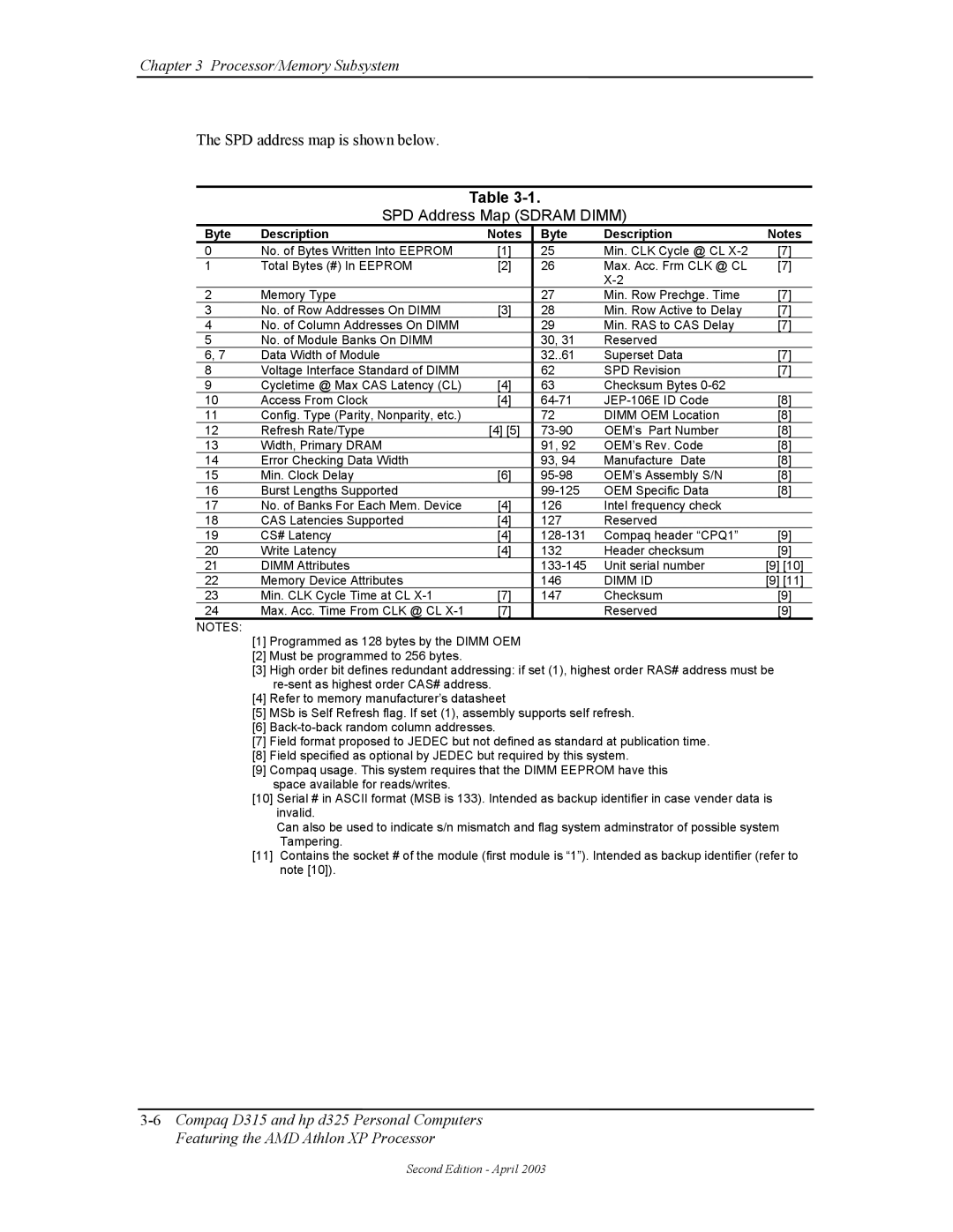 HP D315 manual SPD Address Map Sdram Dimm, Byte Description, Dimm ID 