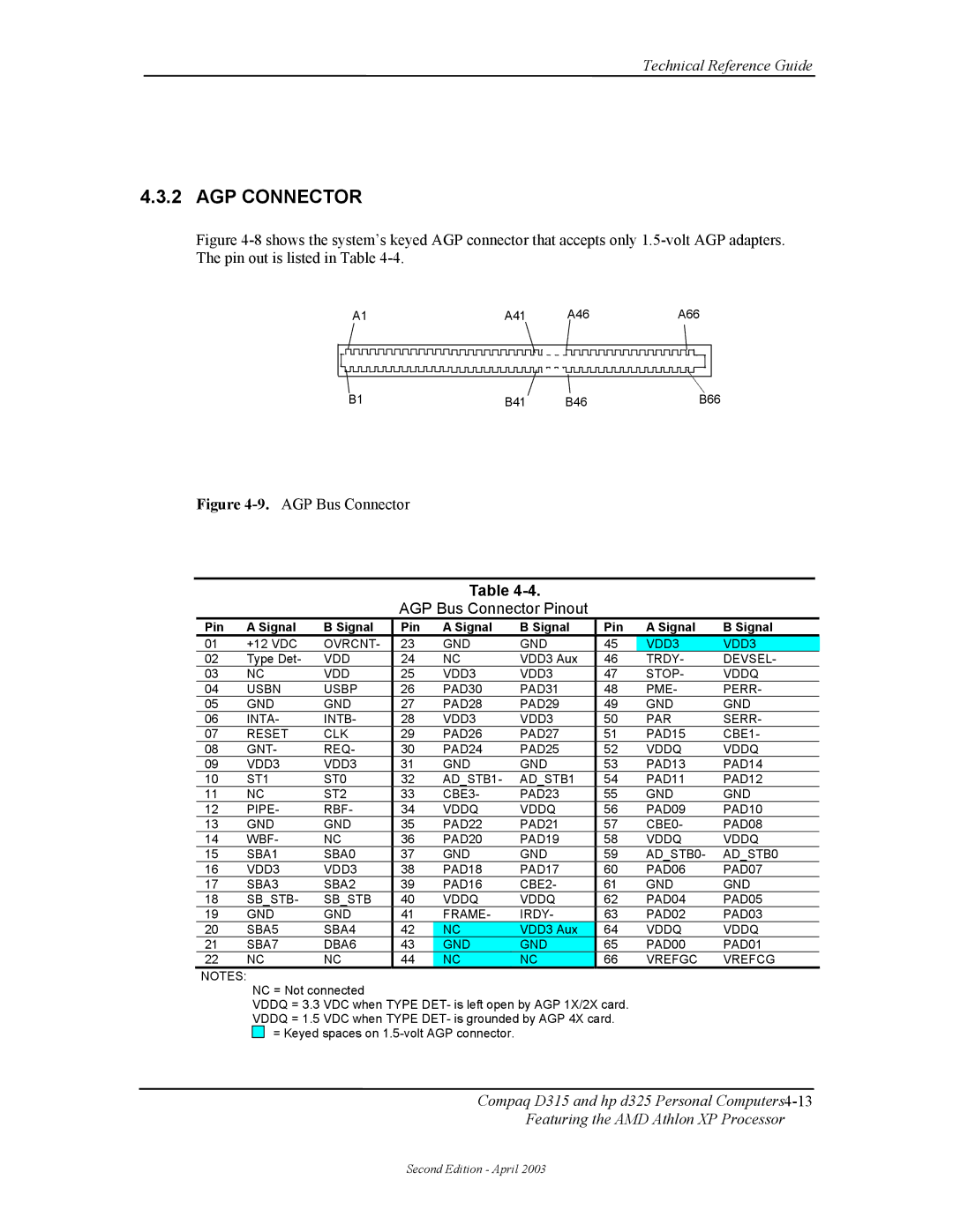 HP D315 manual AGP Connector, AGP Bus Connector Pinout, Ovrcnt GND VDD3, Vddq SBA7 DBA6 GND PAD00 PAD01 Vrefgc Vrefcg 