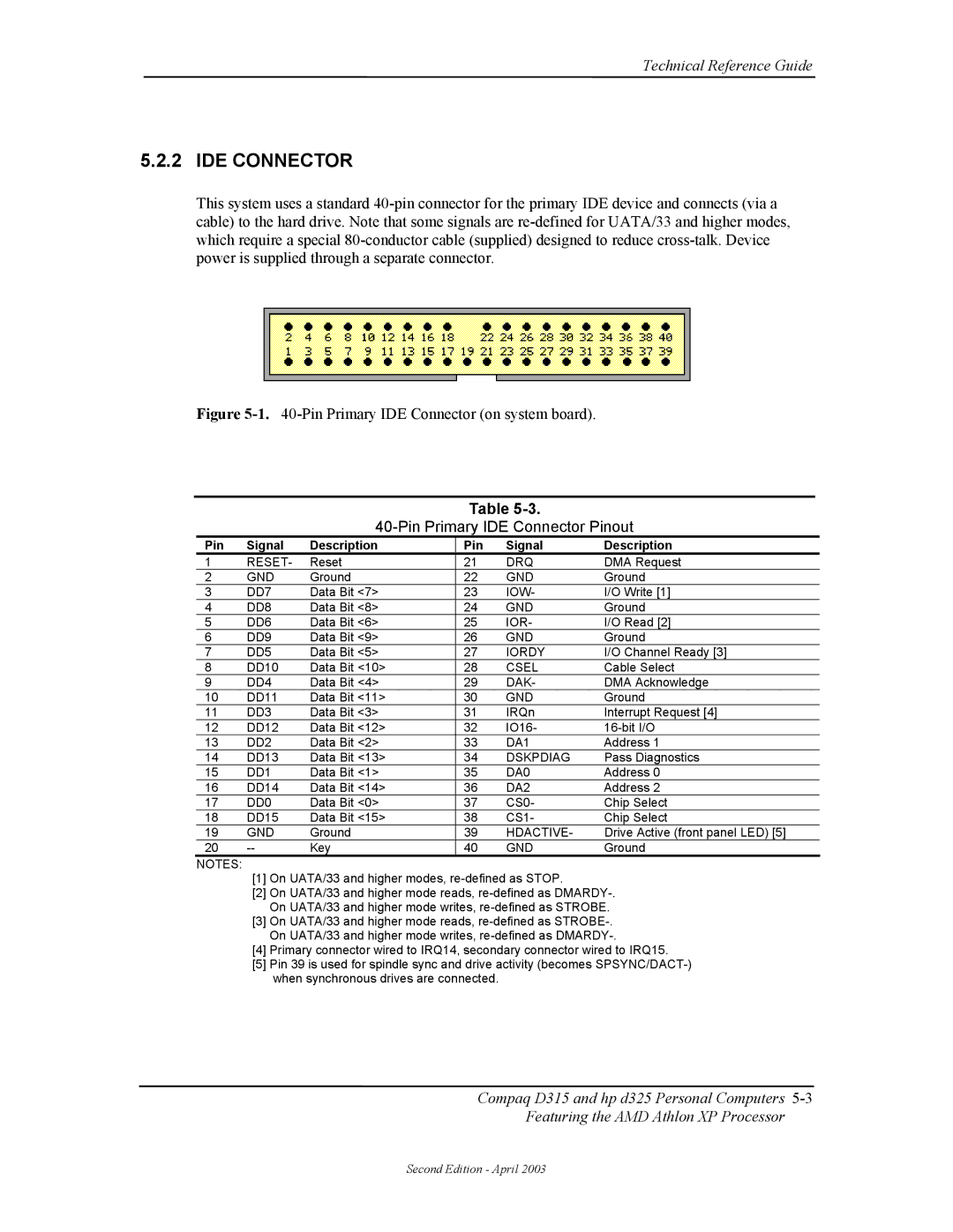 HP D315 manual Pin Primary IDE Connector Pinout, Pin Signal Description 