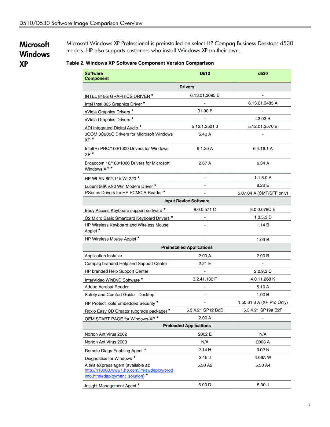 HP d510/d530 manual Windows XP Software Component Version Comparison, Software D510 D530 Component Drivers 