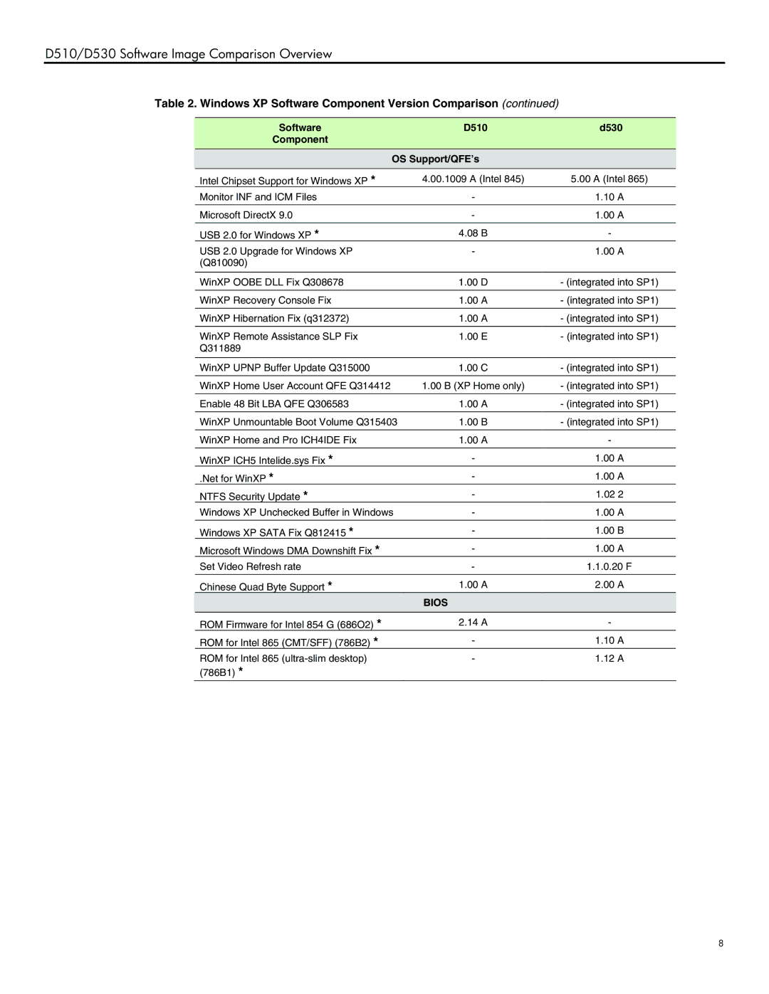 HP d510/d530 manual Software D510 D530 Component OS Support/QFE’s 