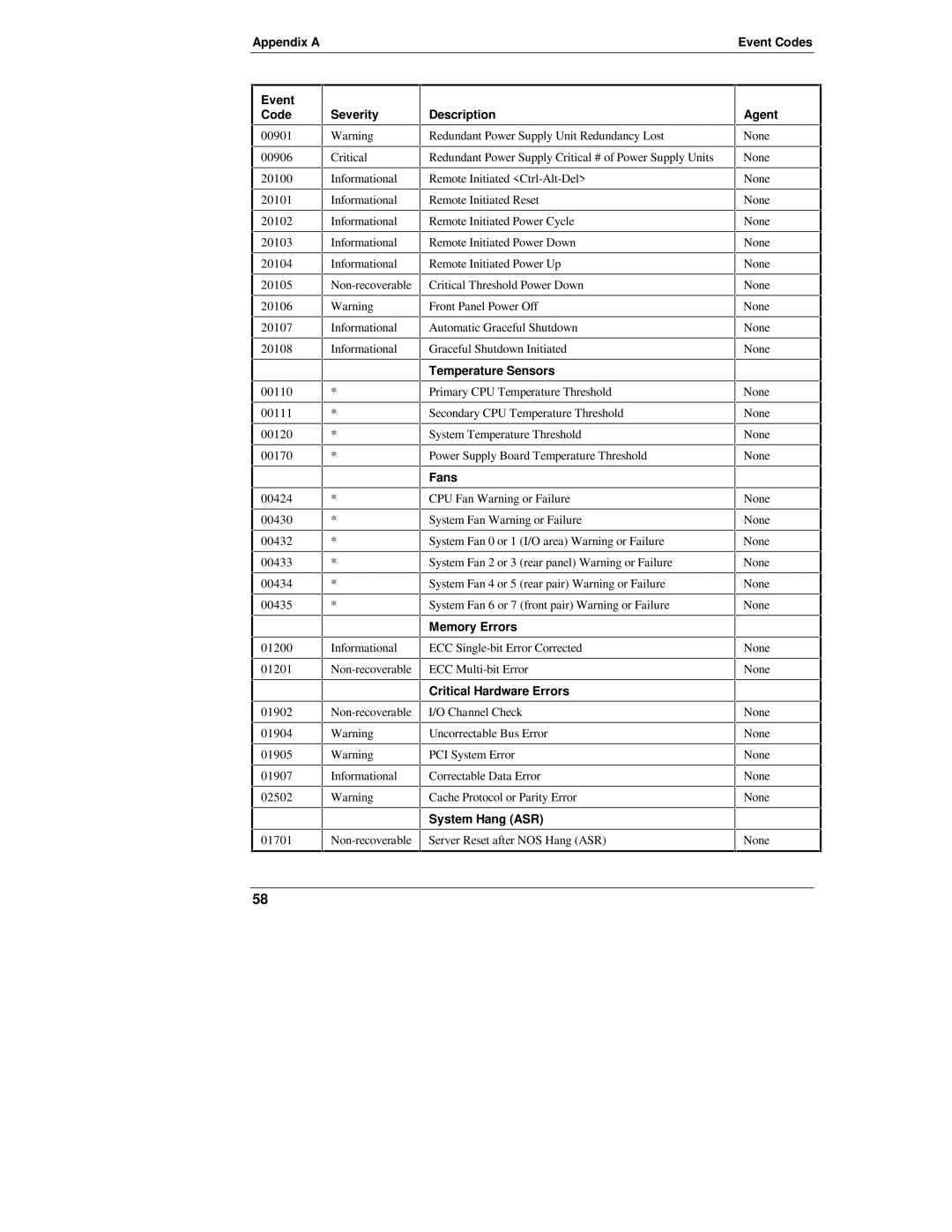 HP D6028-90004 manual Appendix a 