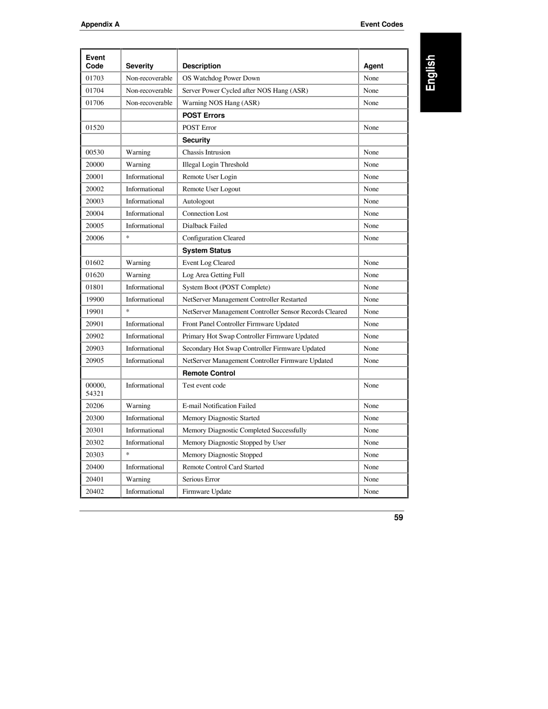 HP D6028-90004 manual Post Errors 