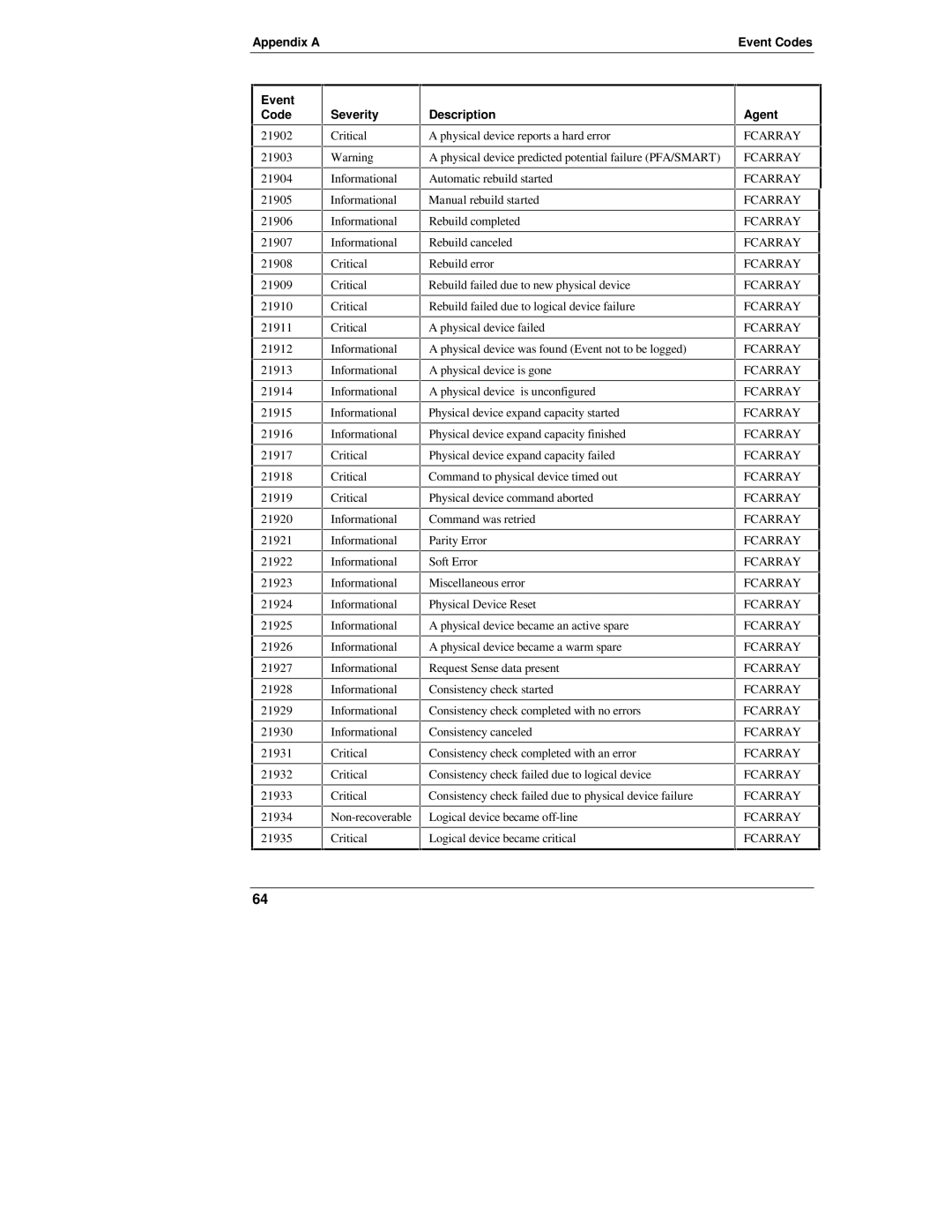 HP D6028-90004 manual Physical device reports a hard error 