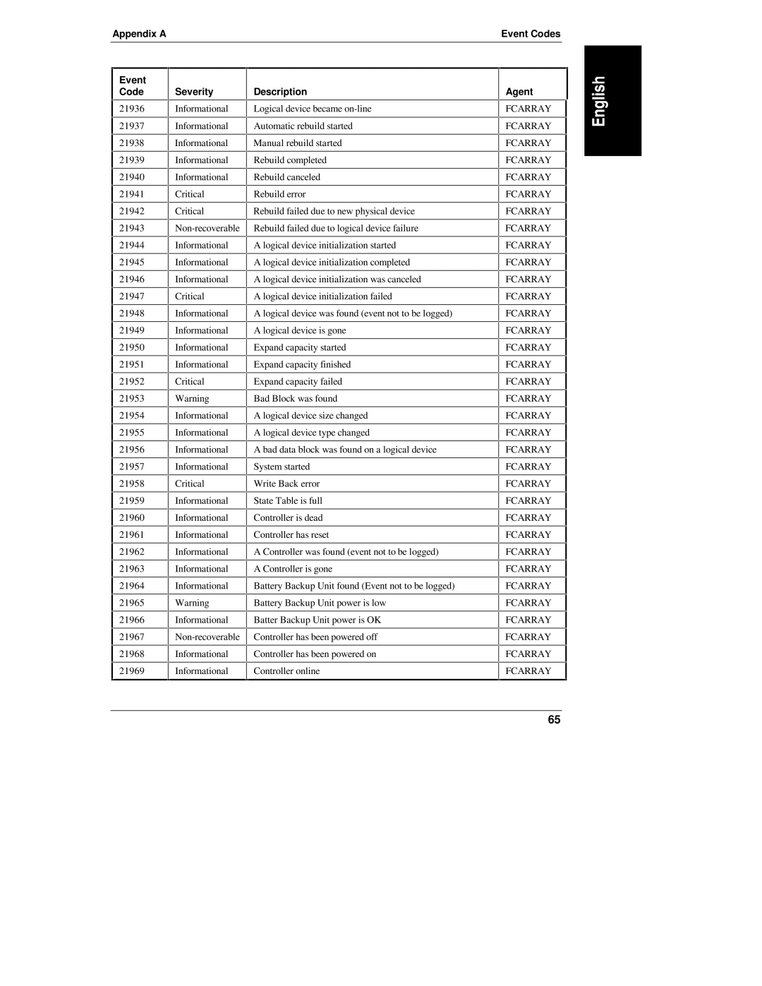 HP D6028-90004 manual Informational Critical Non-recoverable 