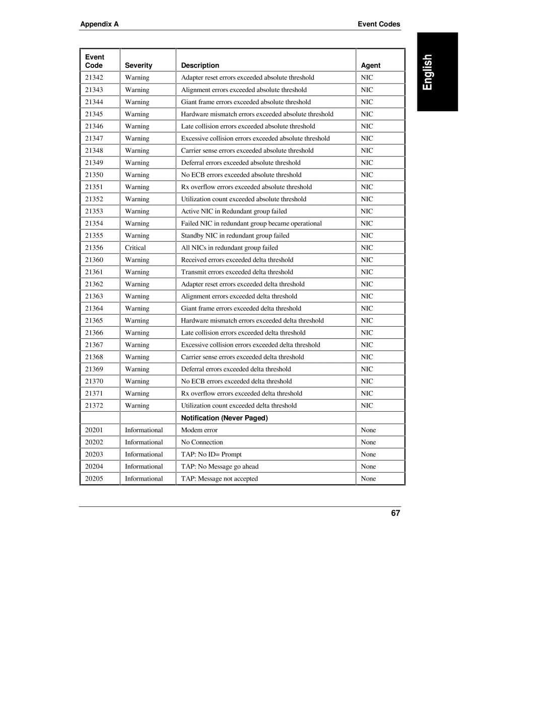 HP D6028-90004 manual Notification Never Paged 