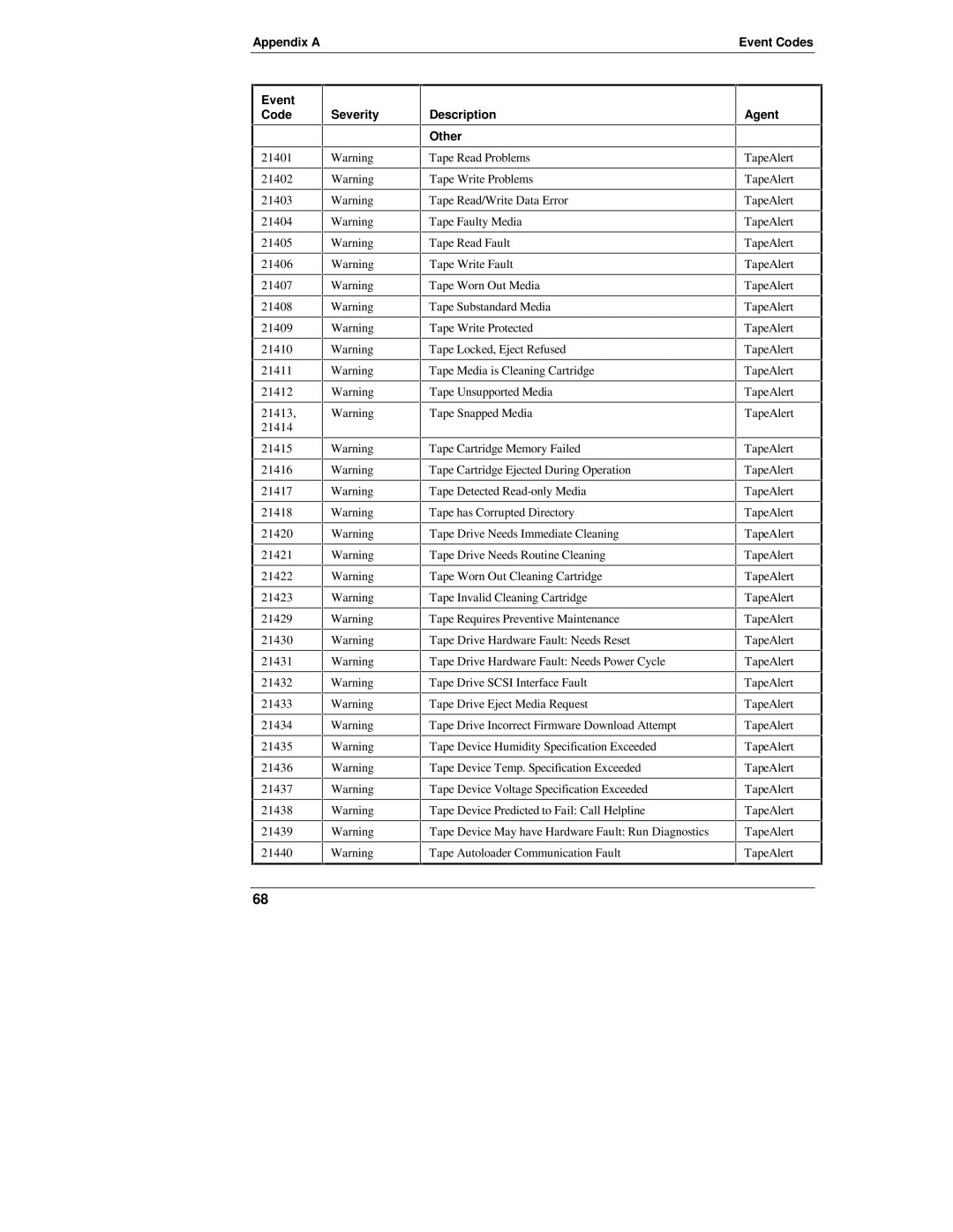 HP D6028-90004 manual Severity Description Other 