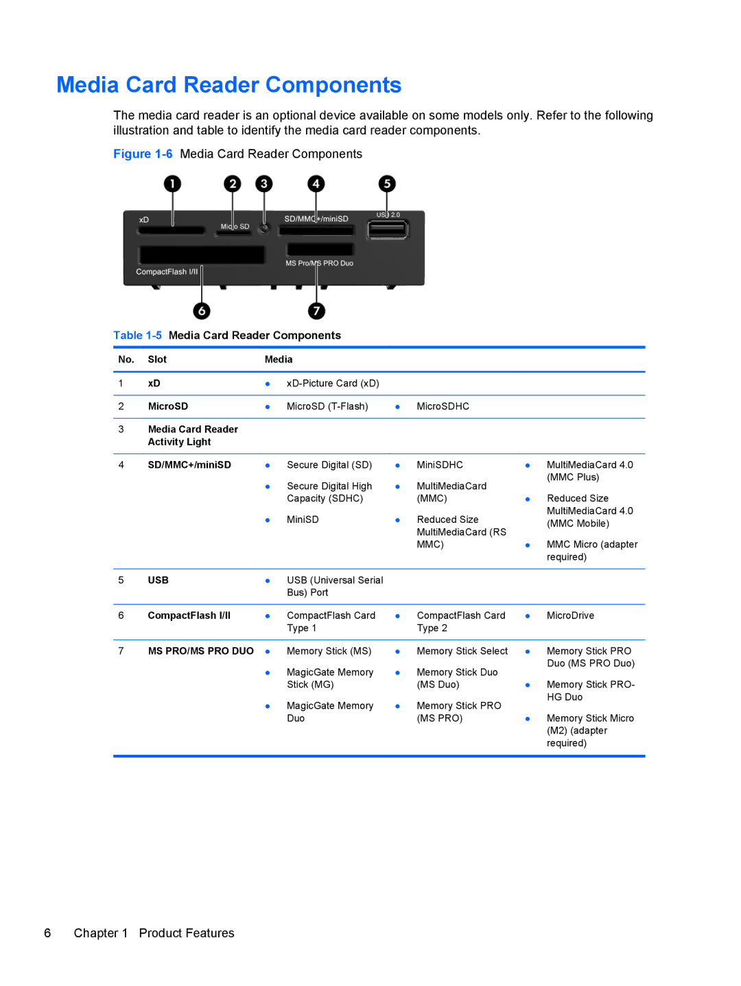 HP D8C61UT#ABA, C6Y70UT#ABA, C6Z94UT, Pro 6300 B5N09UT#ABA, Pro 6300 C9H79UT#ABA manual 5Media Card Reader Components 