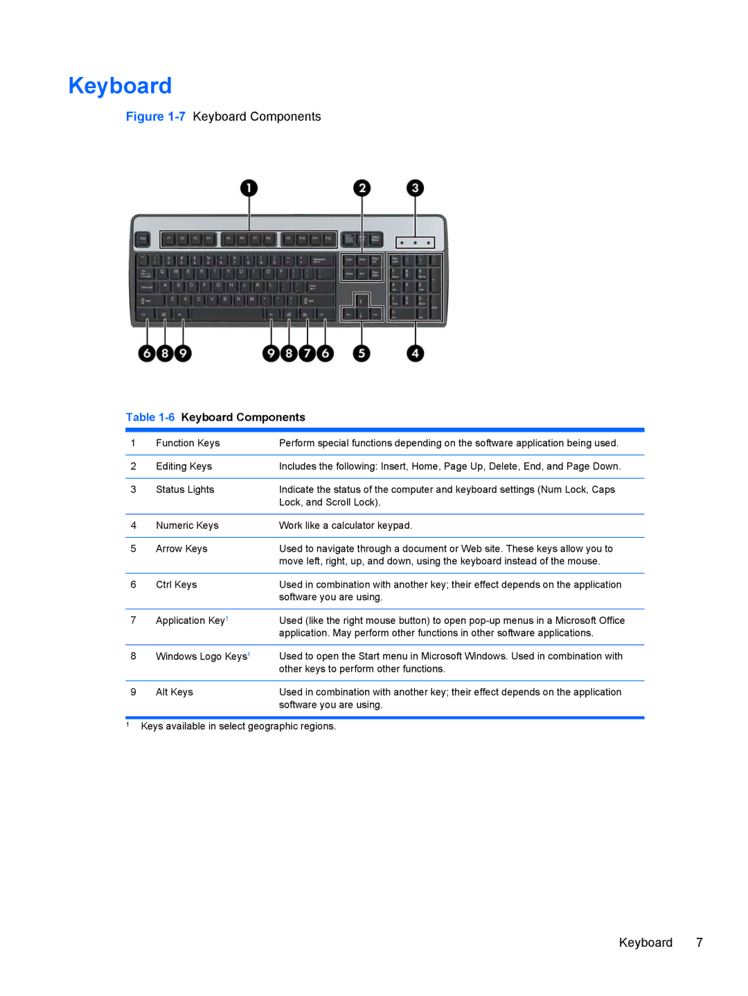 HP C6Z94UT, D8C61UT#ABA, C6Y70UT#ABA, Pro 6300 B5N09UT#ABA, Pro 6300 C9H79UT#ABA manual 6Keyboard Components 