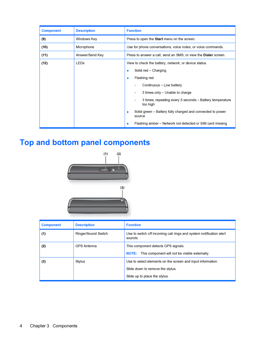 HP Data Messenger manual Top and bottom panel components, Component Description 