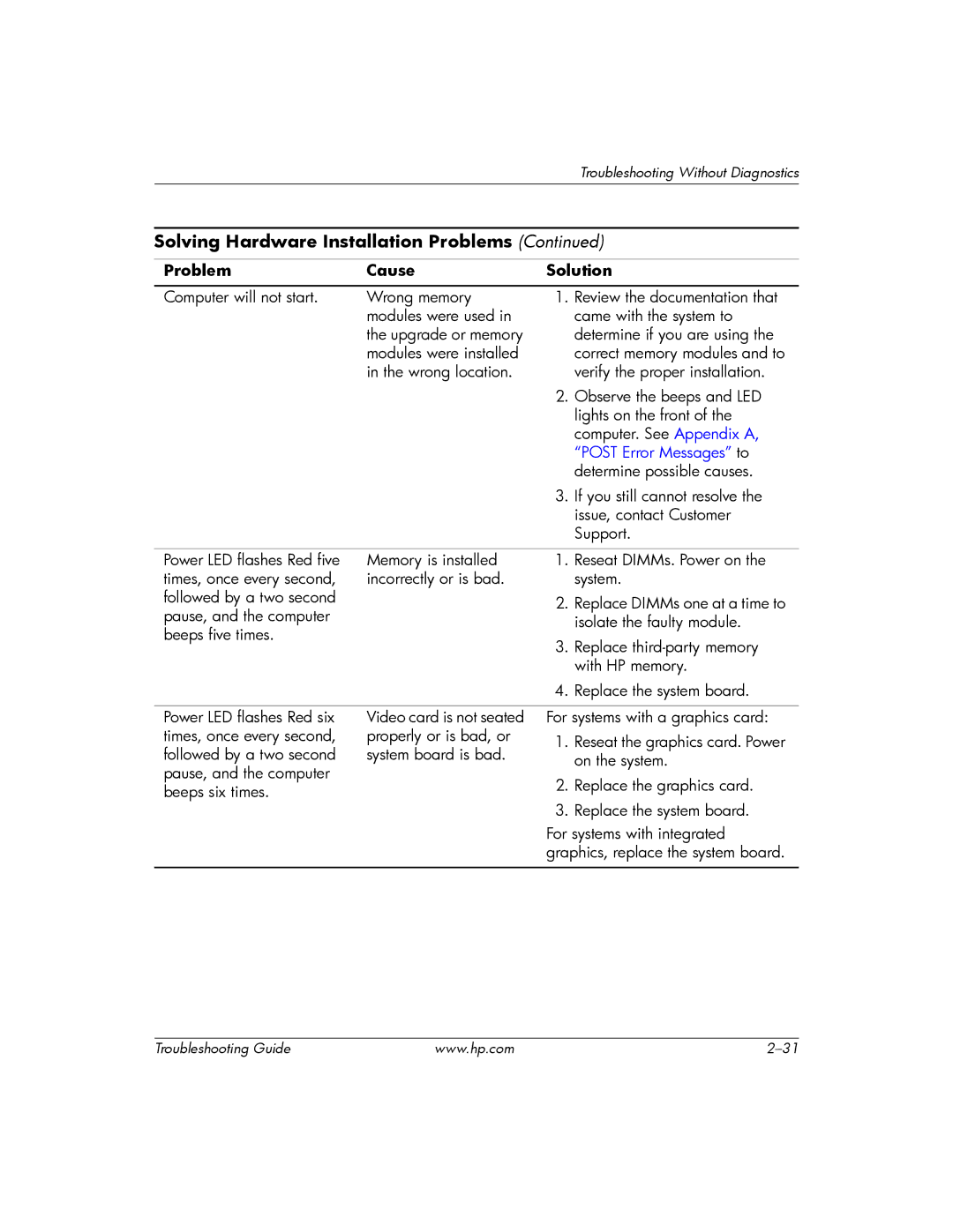 HP DC5100 manual Determine possible causes 