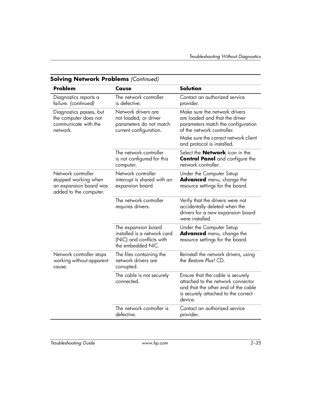 HP DC5100 manual Failure 